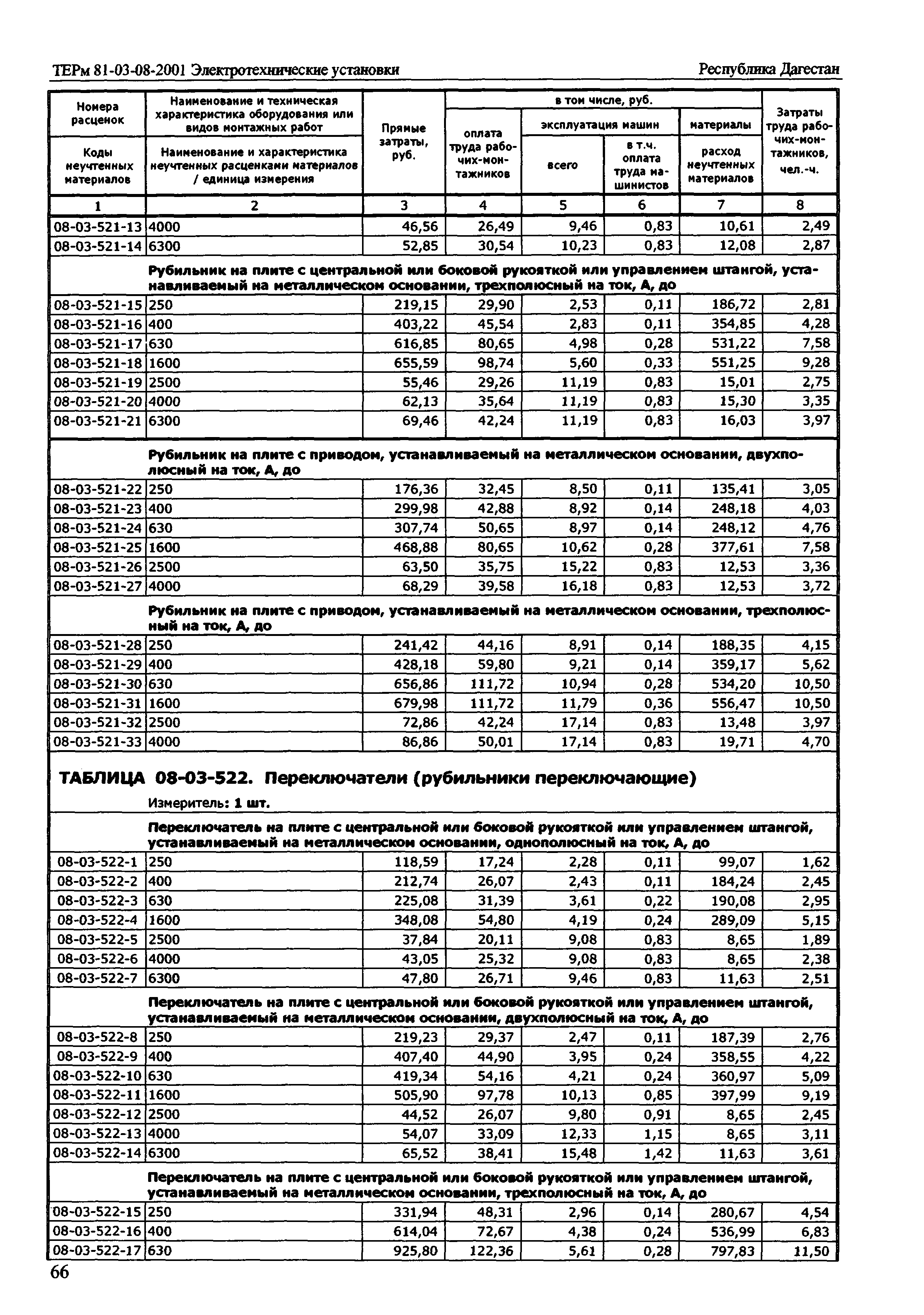 ТЕРм Республика Дагестан 2001-08