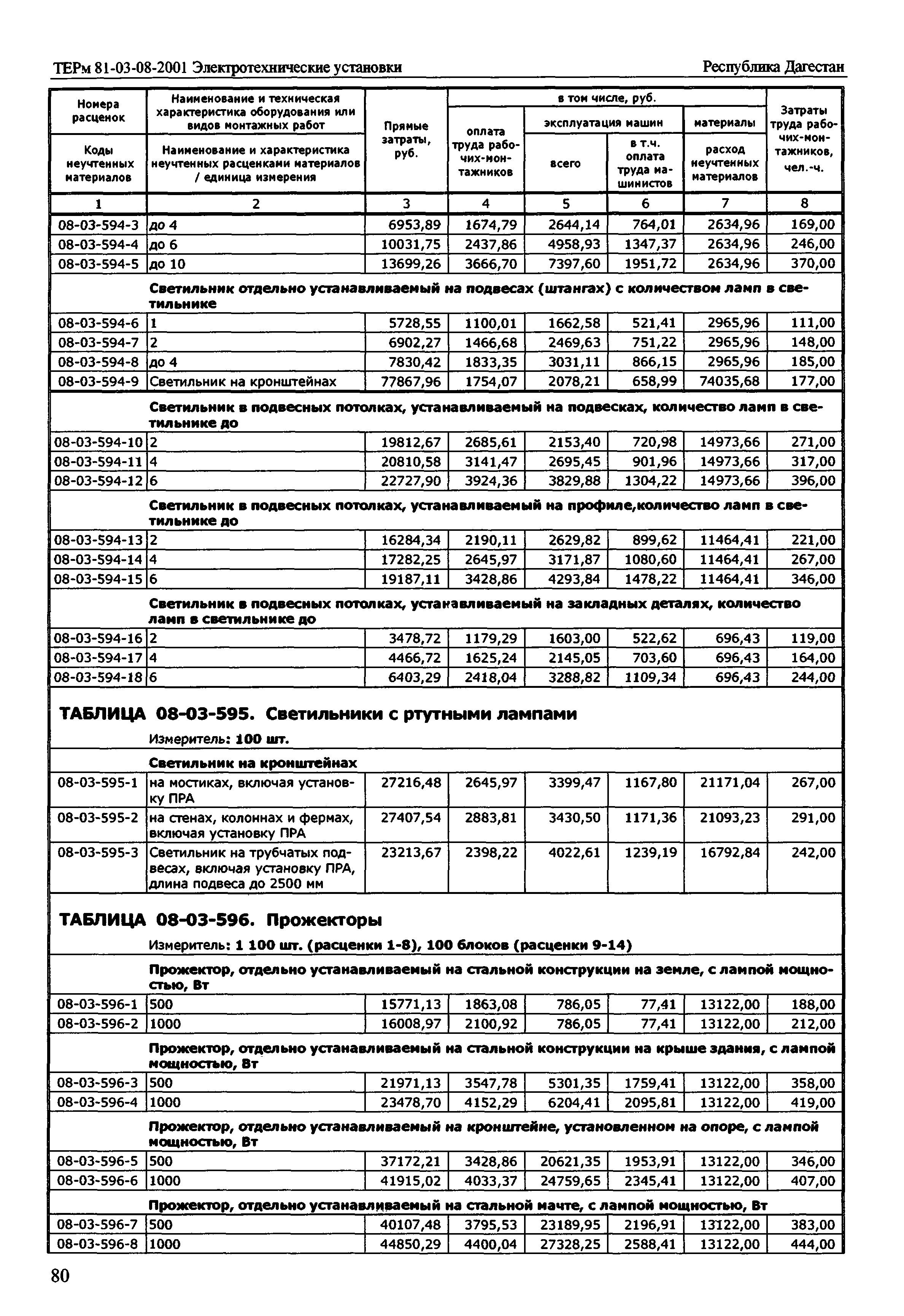 ТЕРм Республика Дагестан 2001-08