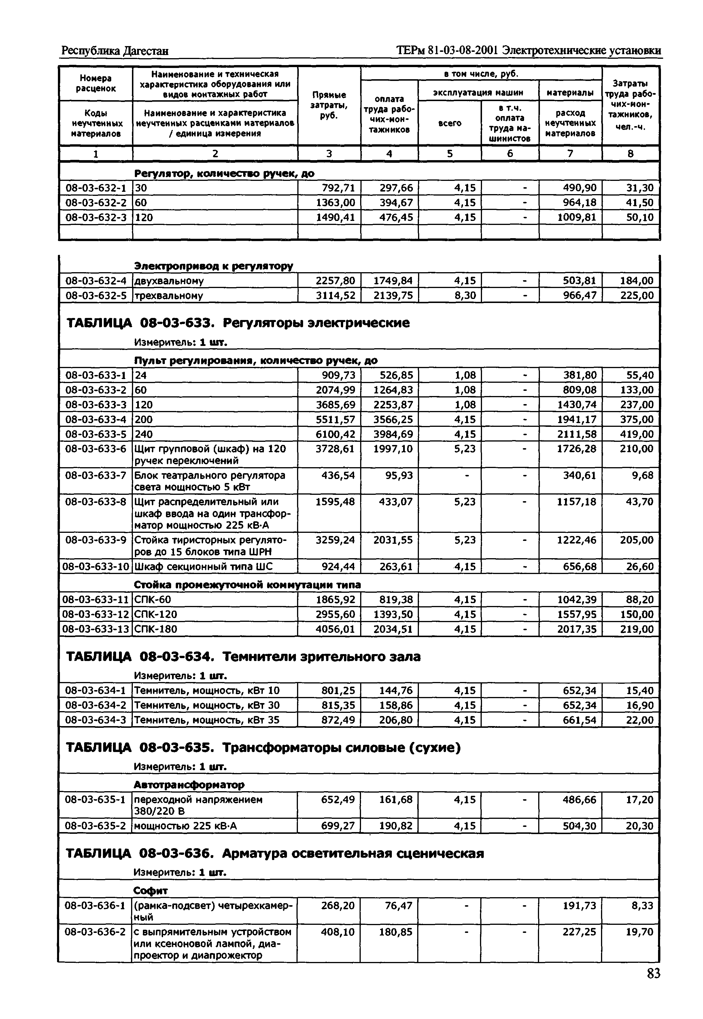 ТЕРм Республика Дагестан 2001-08