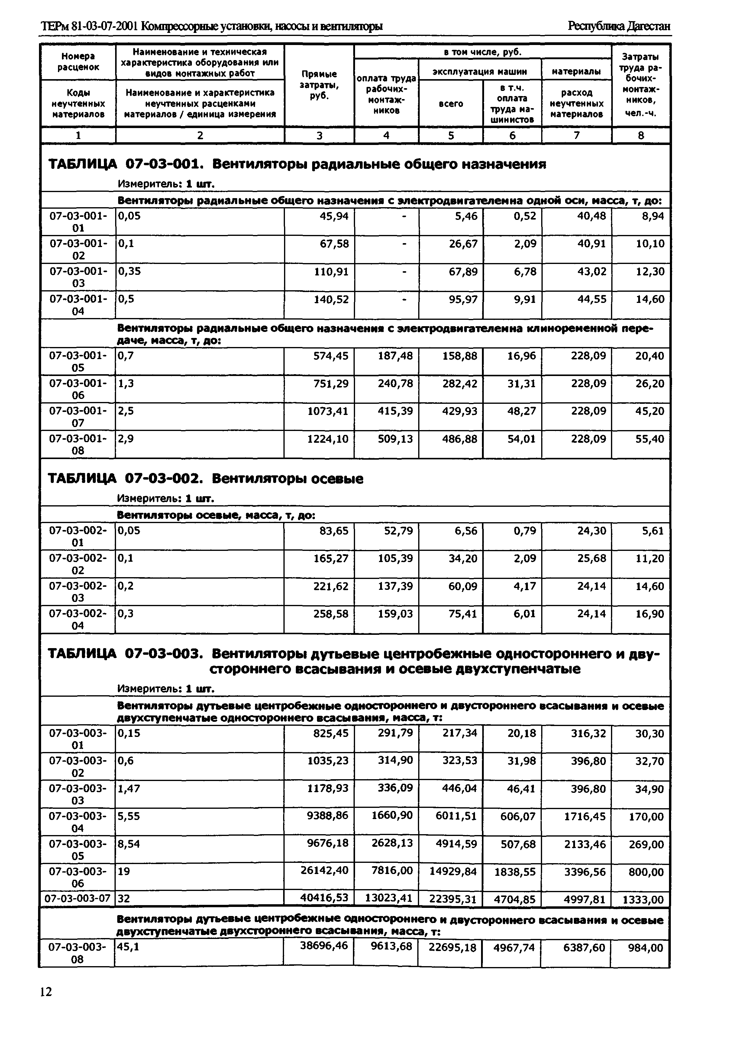 ТЕРм Республика Дагестан 2001-07