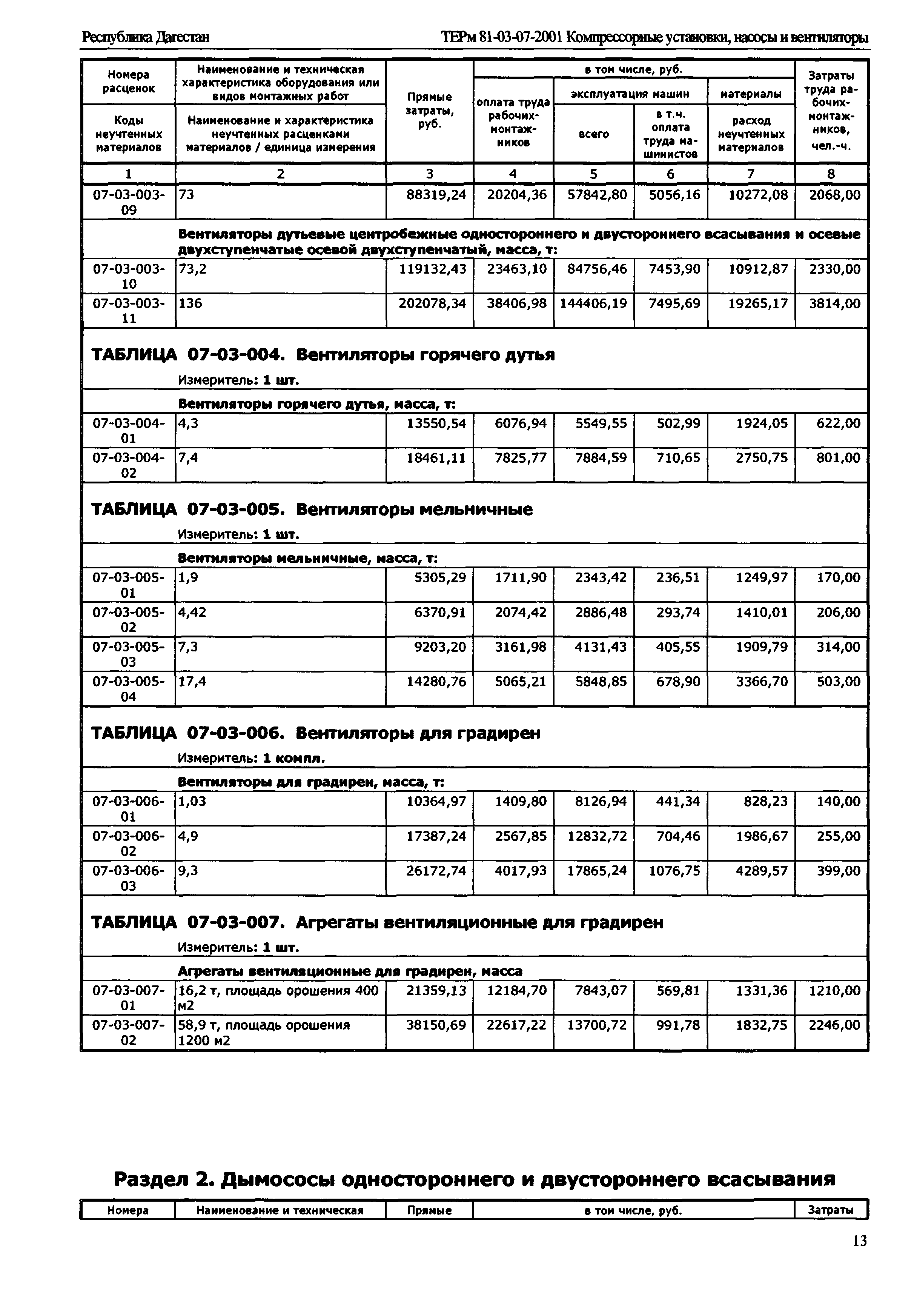 ТЕРм Республика Дагестан 2001-07