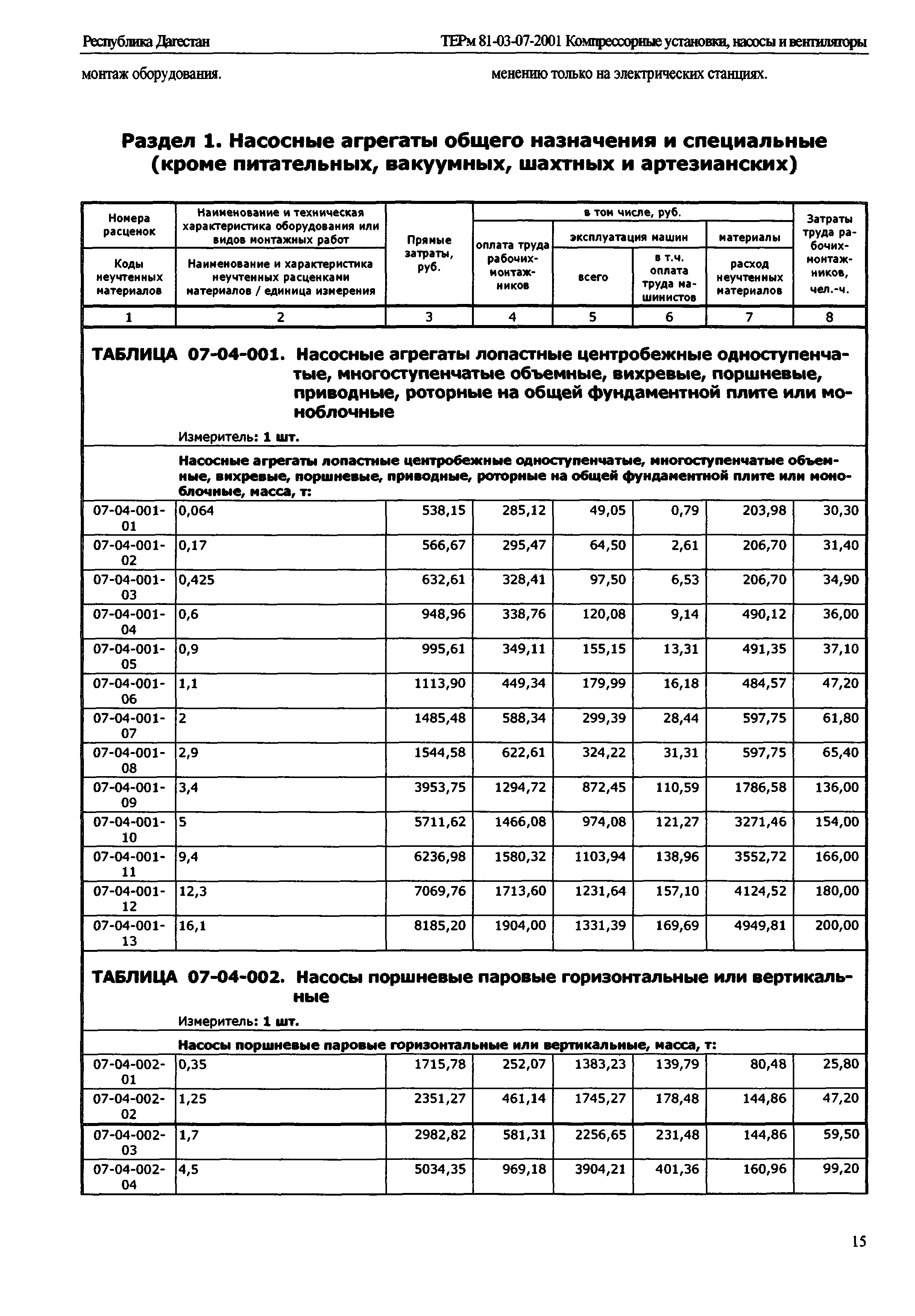 ТЕРм Республика Дагестан 2001-07