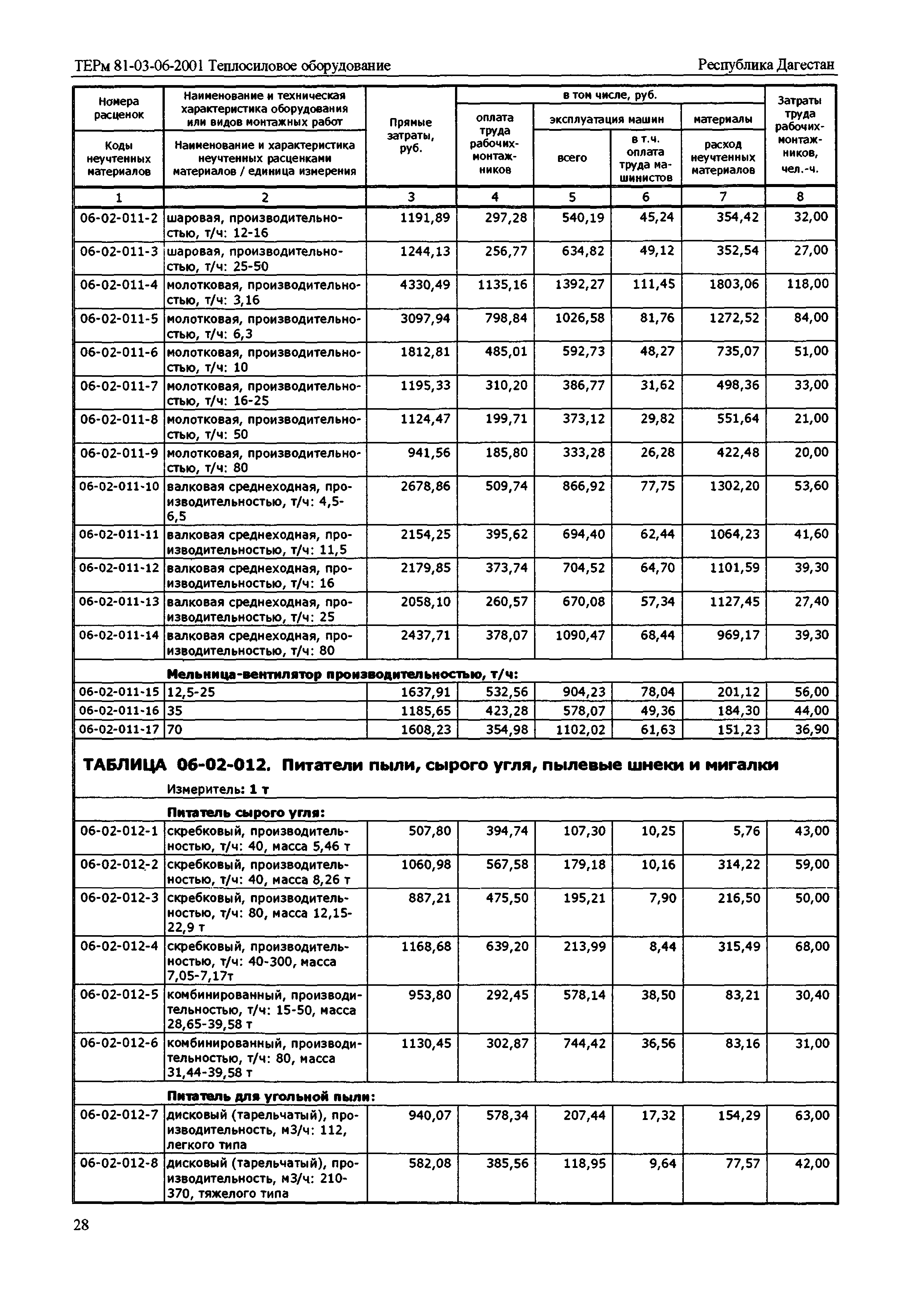 ТЕРм Республика Дагестан 2001-06