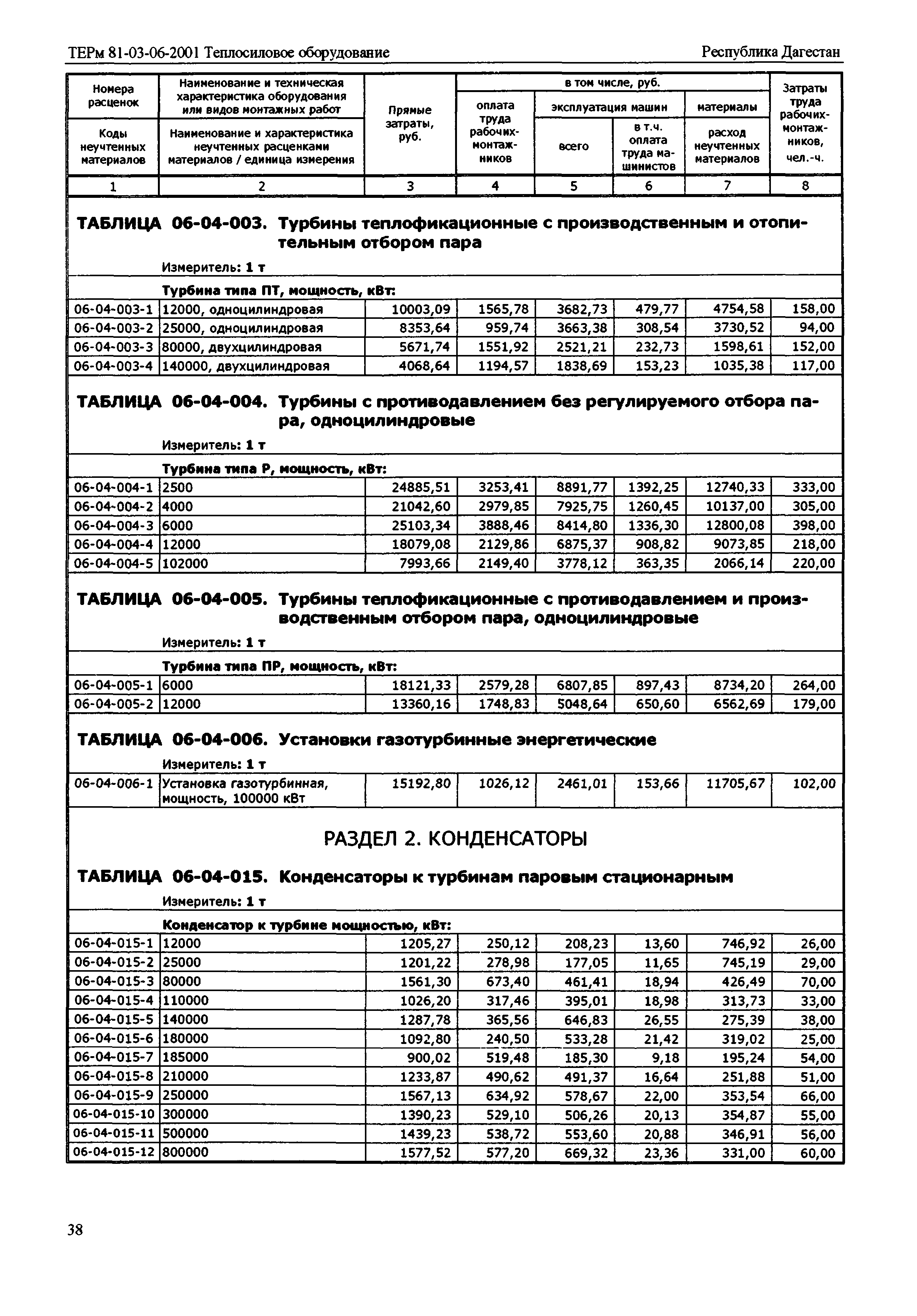 ТЕРм Республика Дагестан 2001-06