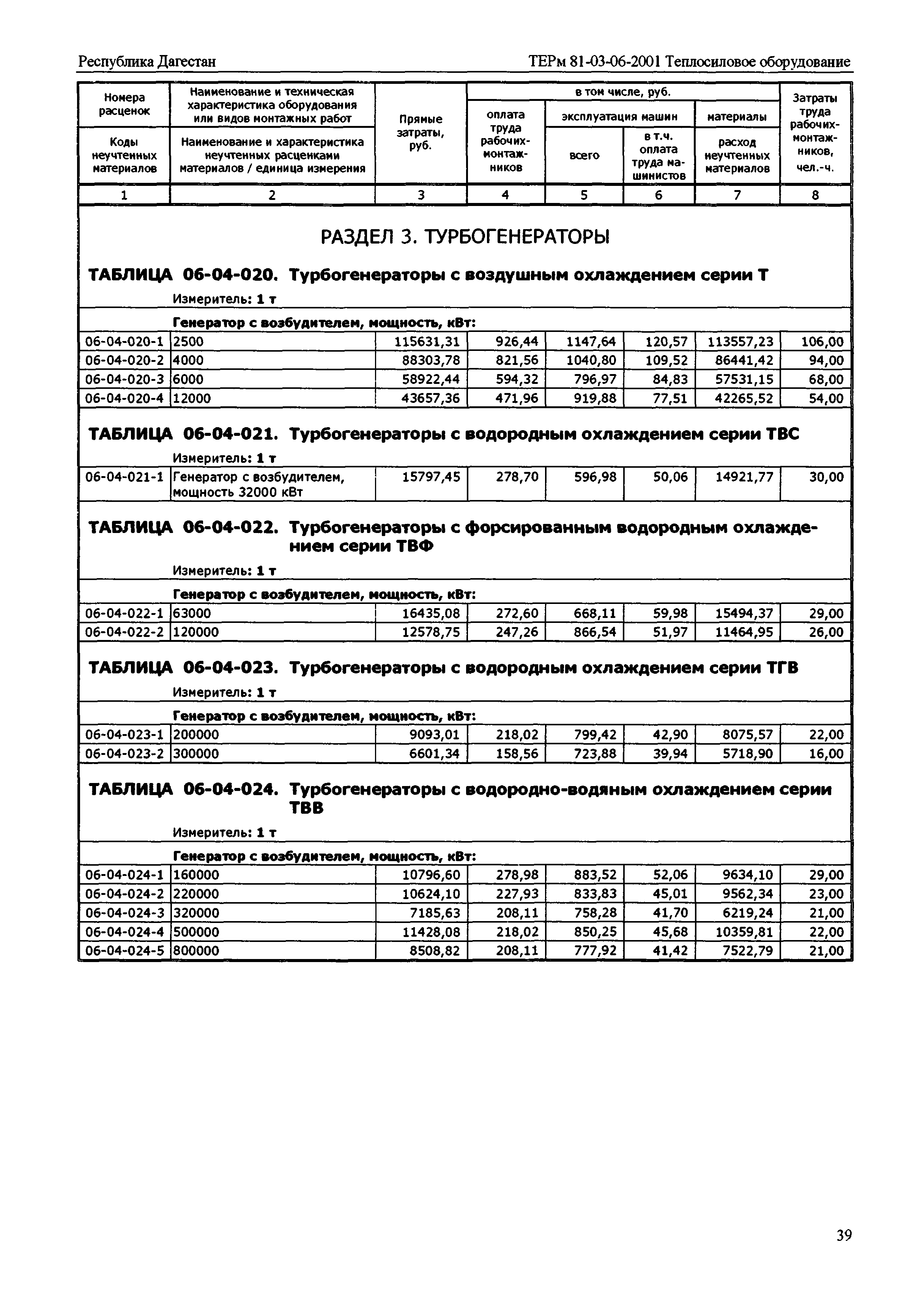 ТЕРм Республика Дагестан 2001-06