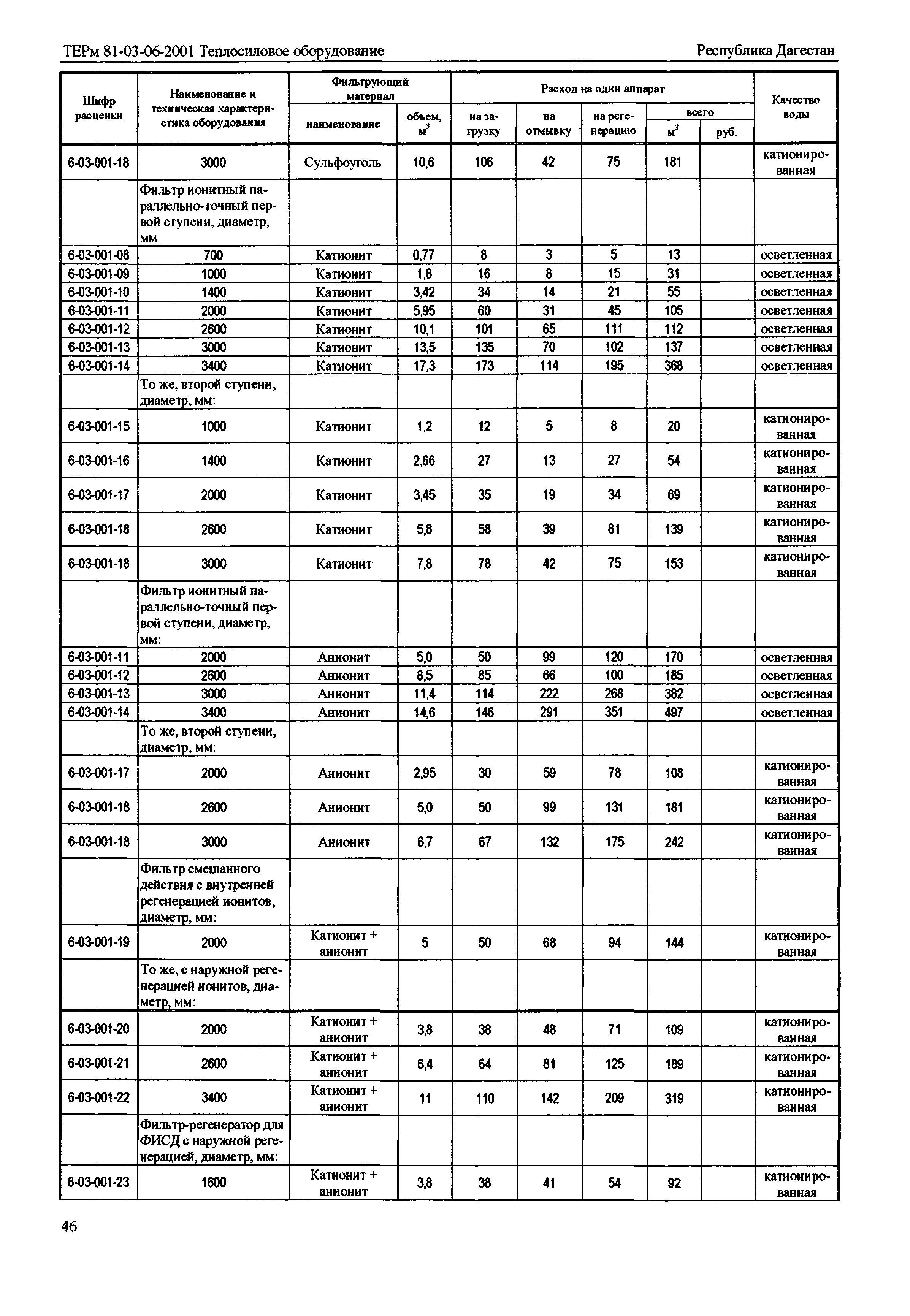 ТЕРм Республика Дагестан 2001-06