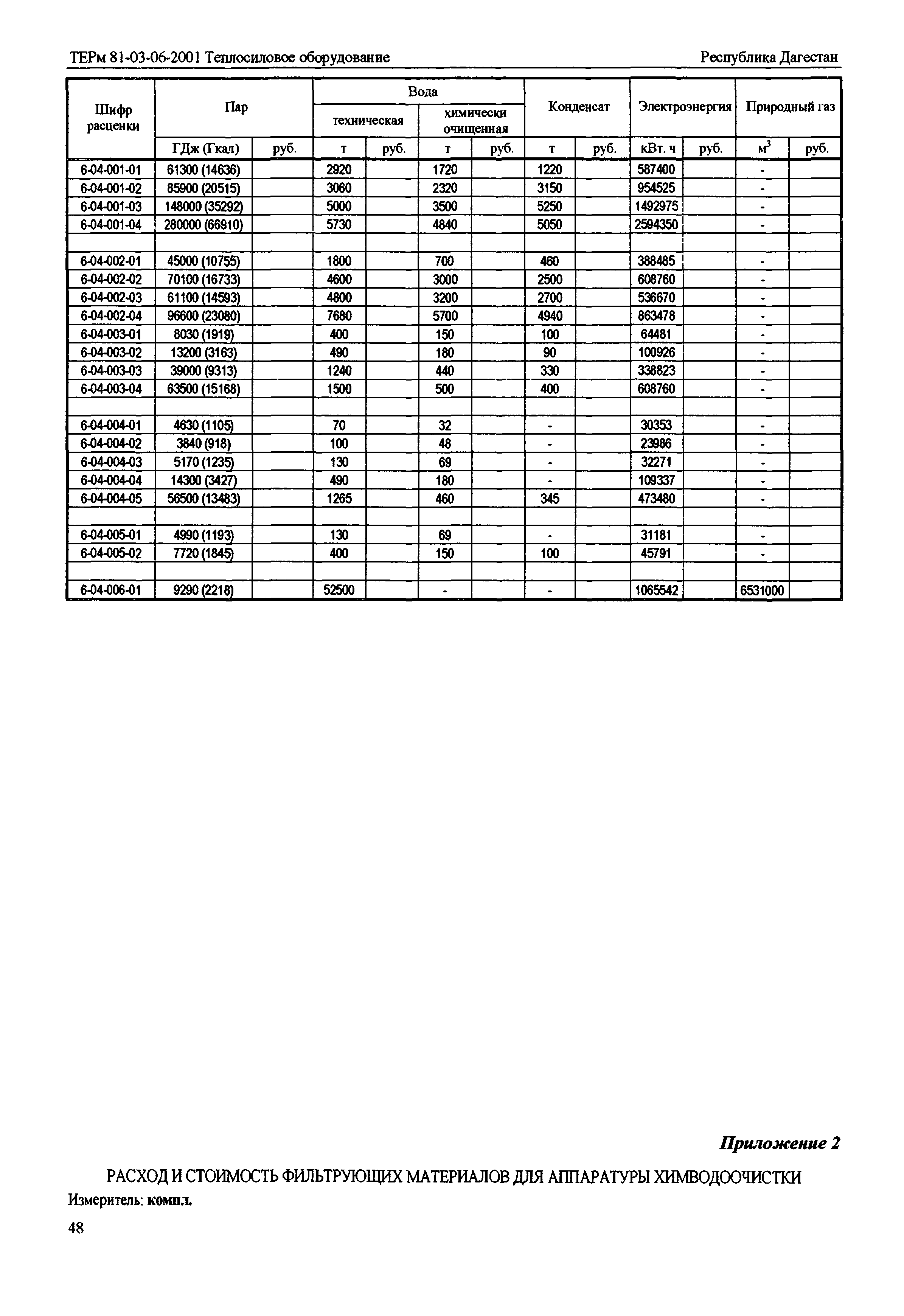 ТЕРм Республика Дагестан 2001-06