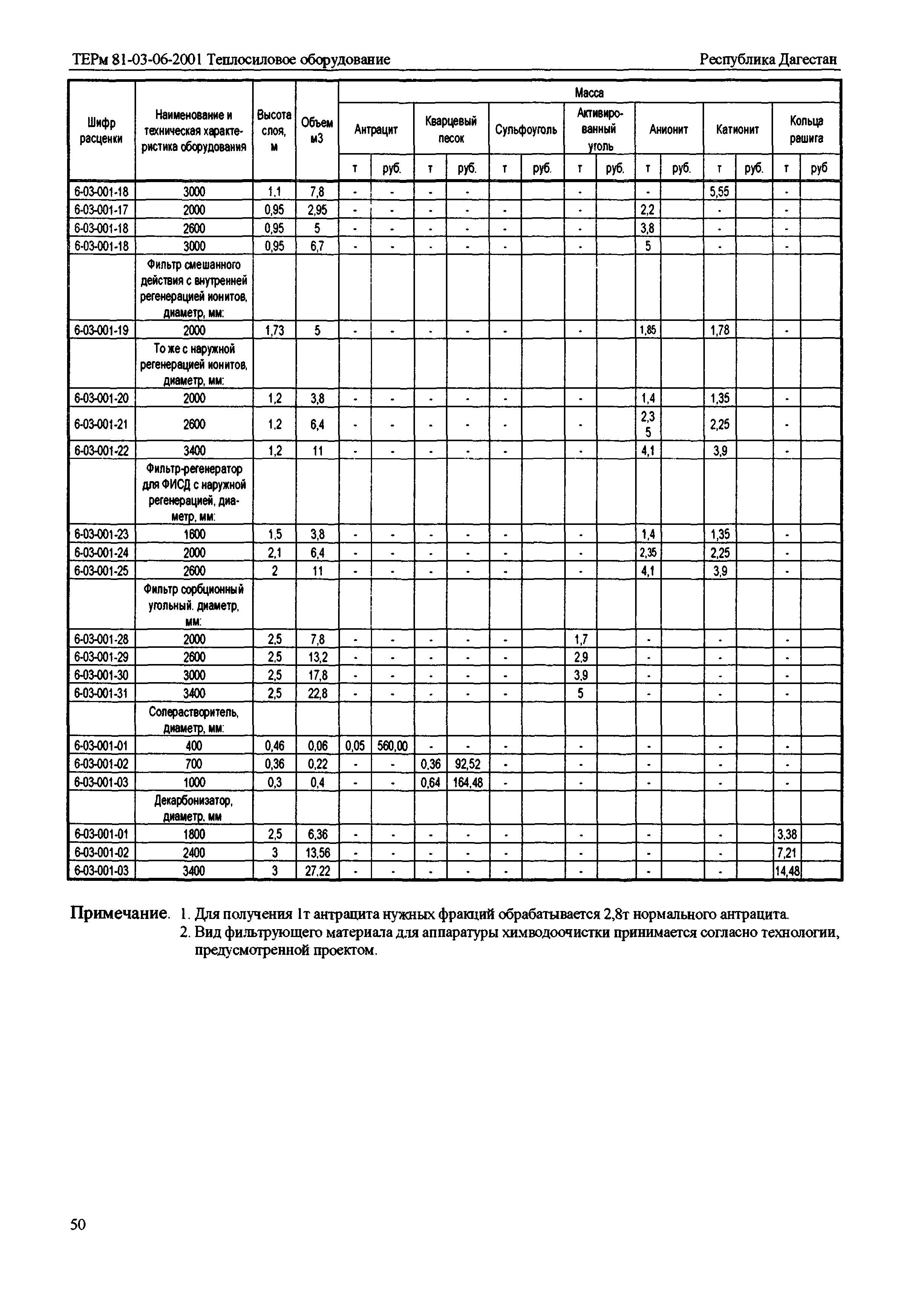 ТЕРм Республика Дагестан 2001-06