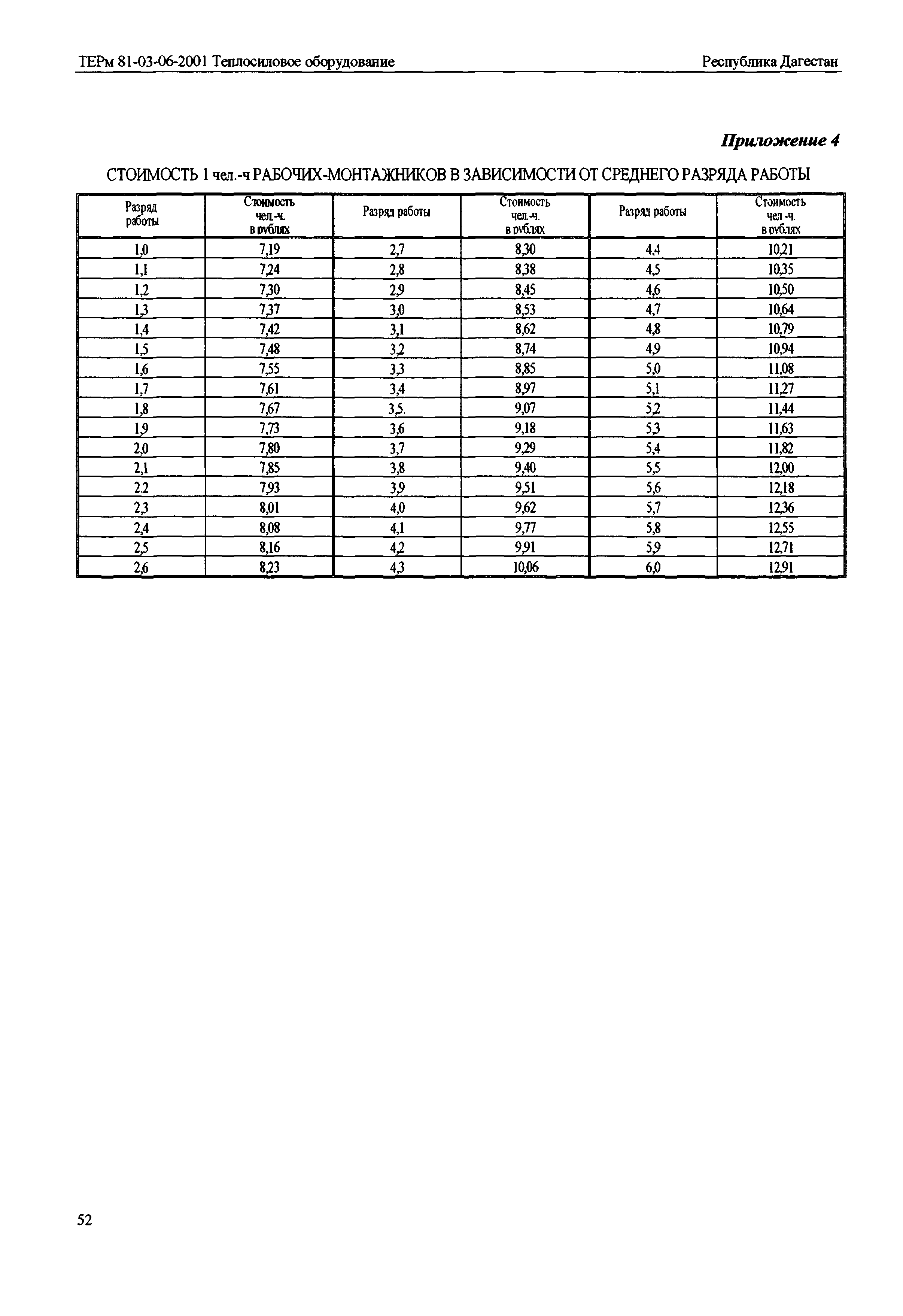 ТЕРм Республика Дагестан 2001-06