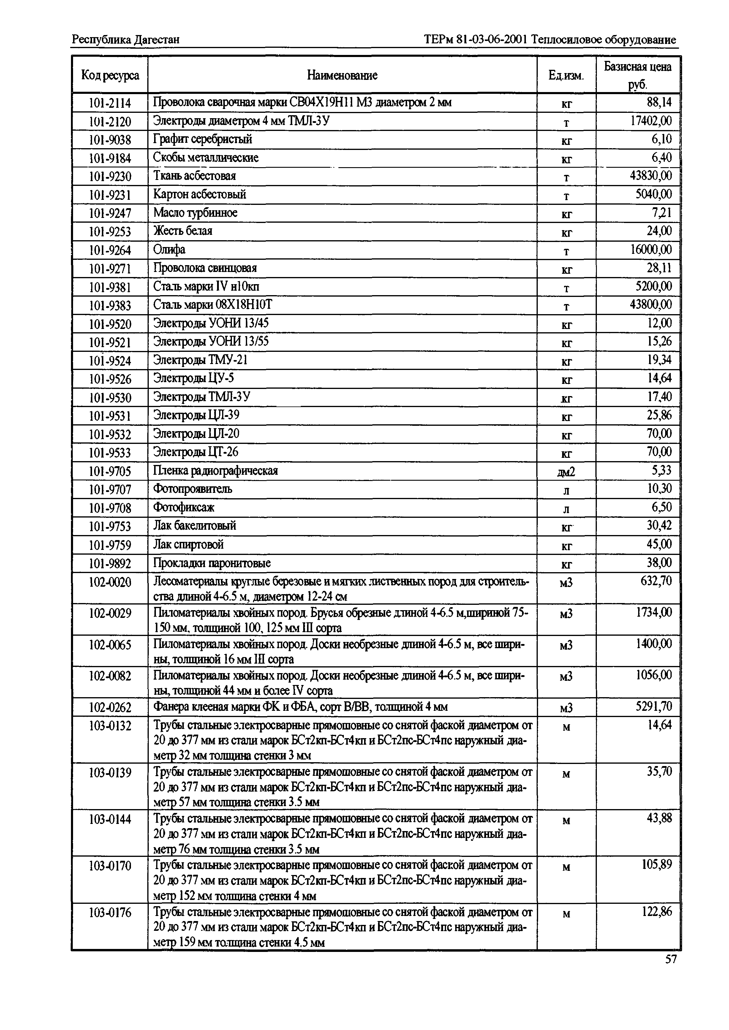 ТЕРм Республика Дагестан 2001-06