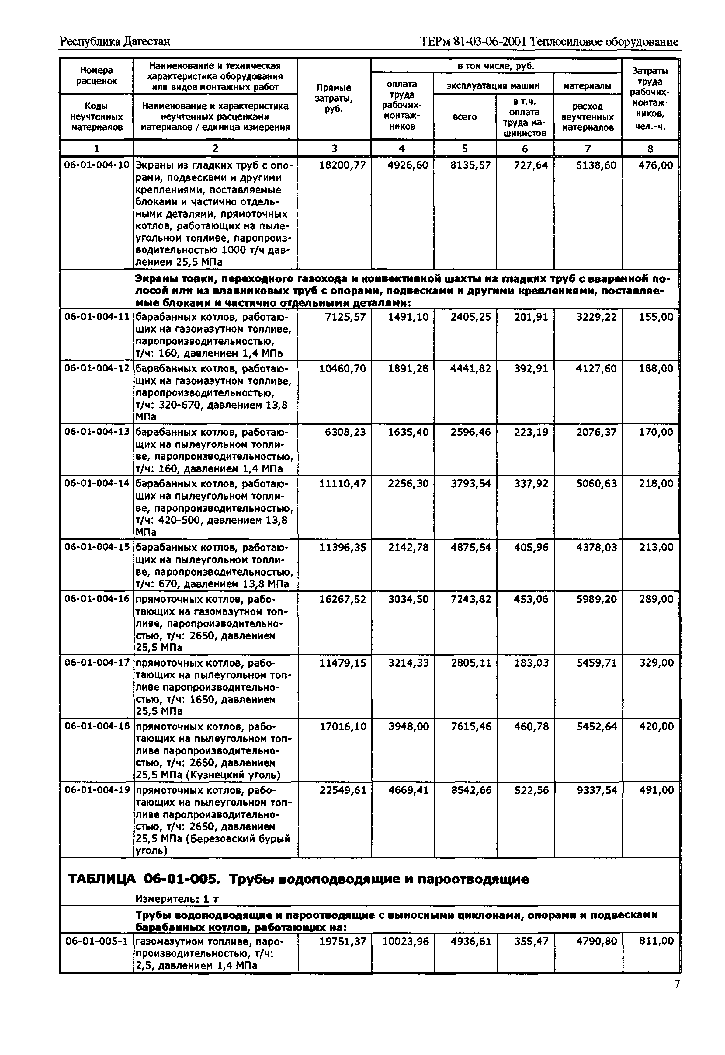 ТЕРм Республика Дагестан 2001-06