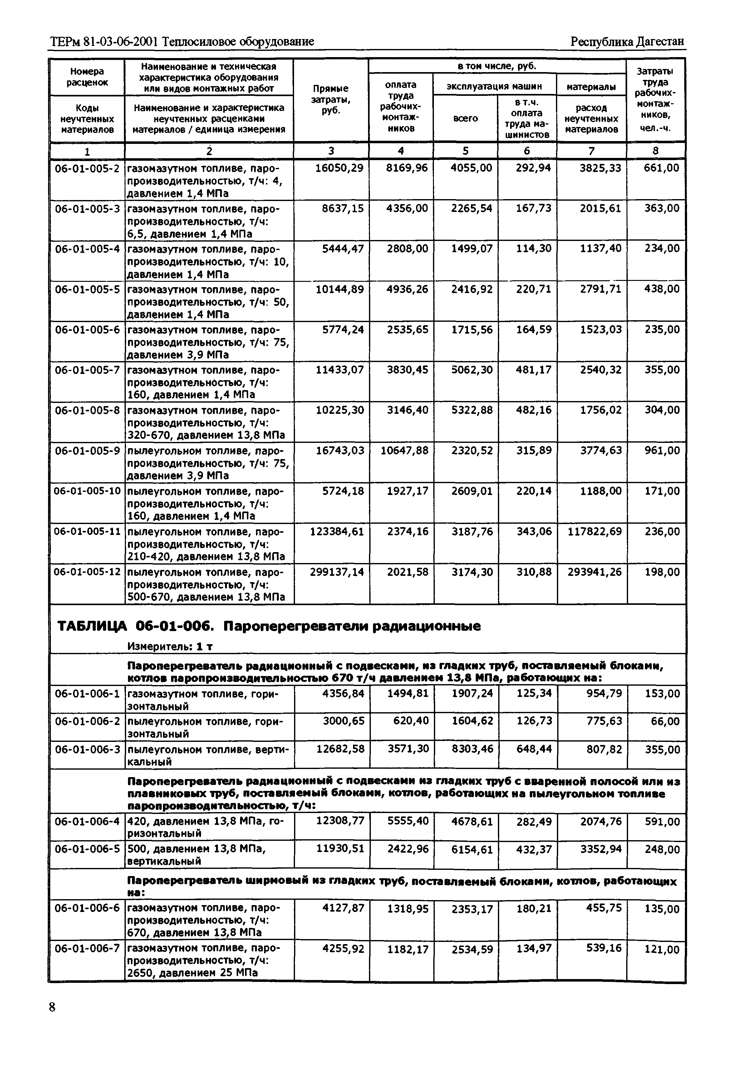 ТЕРм Республика Дагестан 2001-06