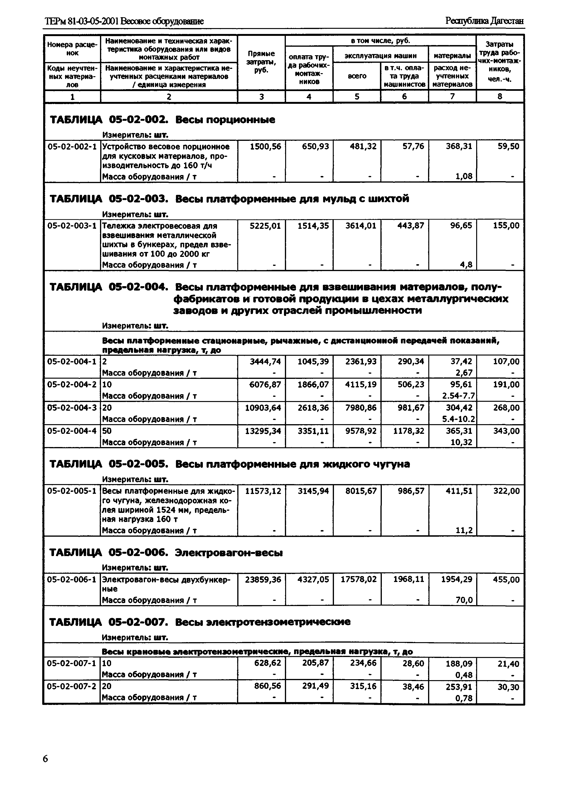 ТЕРм Республика Дагестан 2001-05