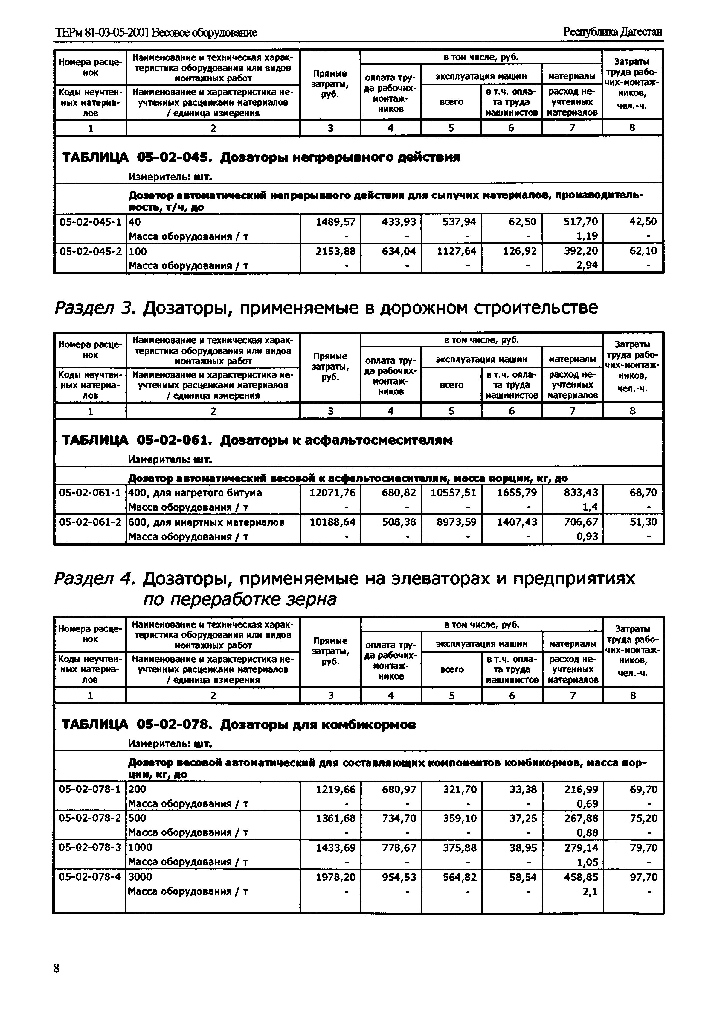 ТЕРм Республика Дагестан 2001-05