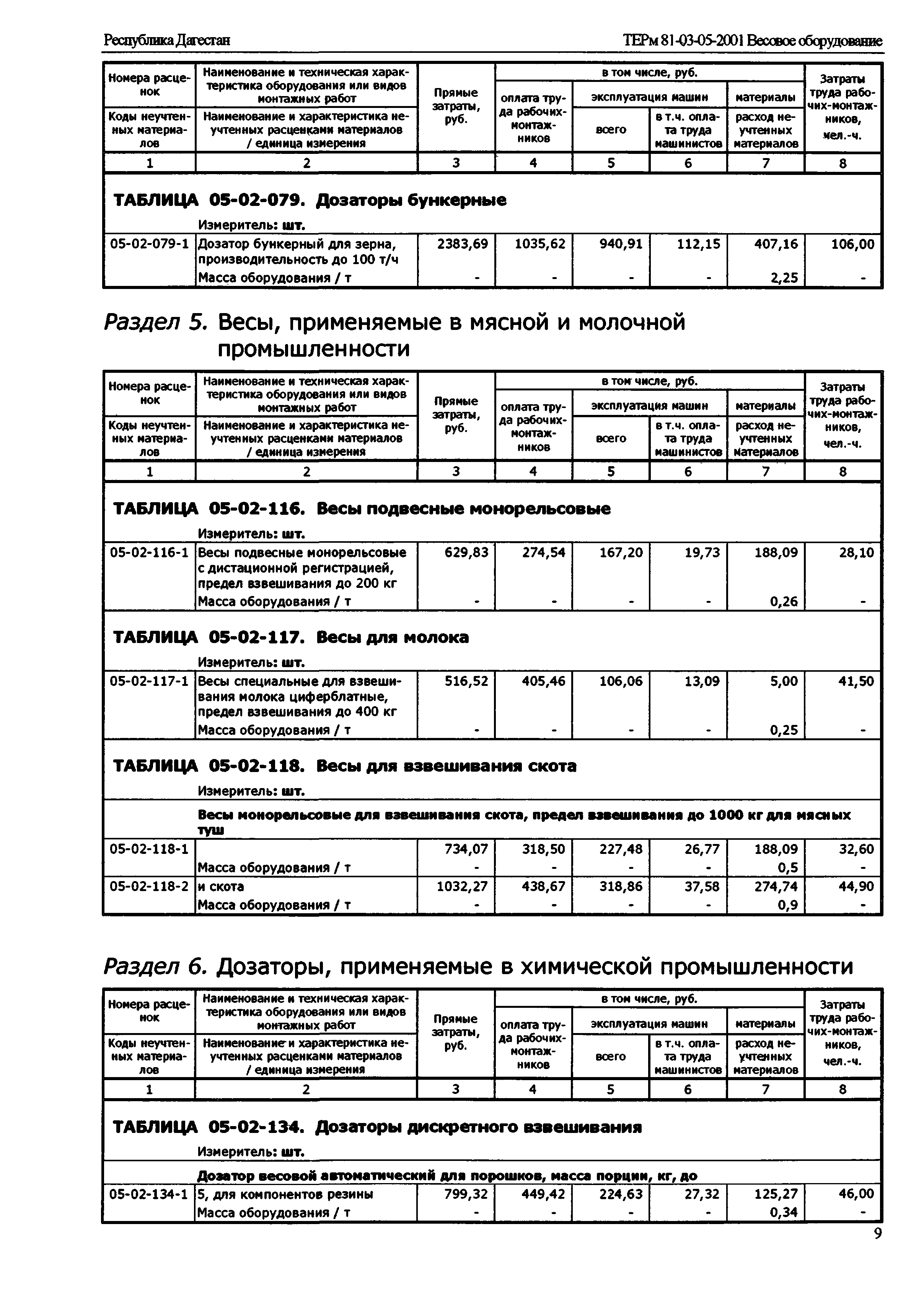 ТЕРм Республика Дагестан 2001-05