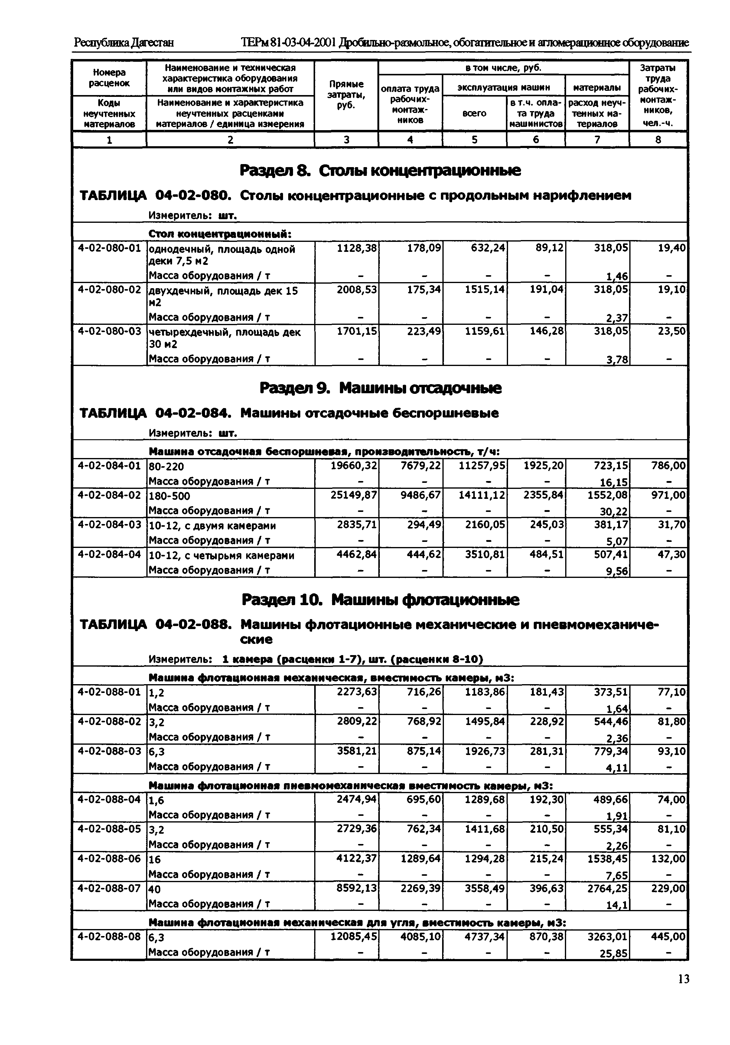 ТЕРм Республика Дагестан 2001-04