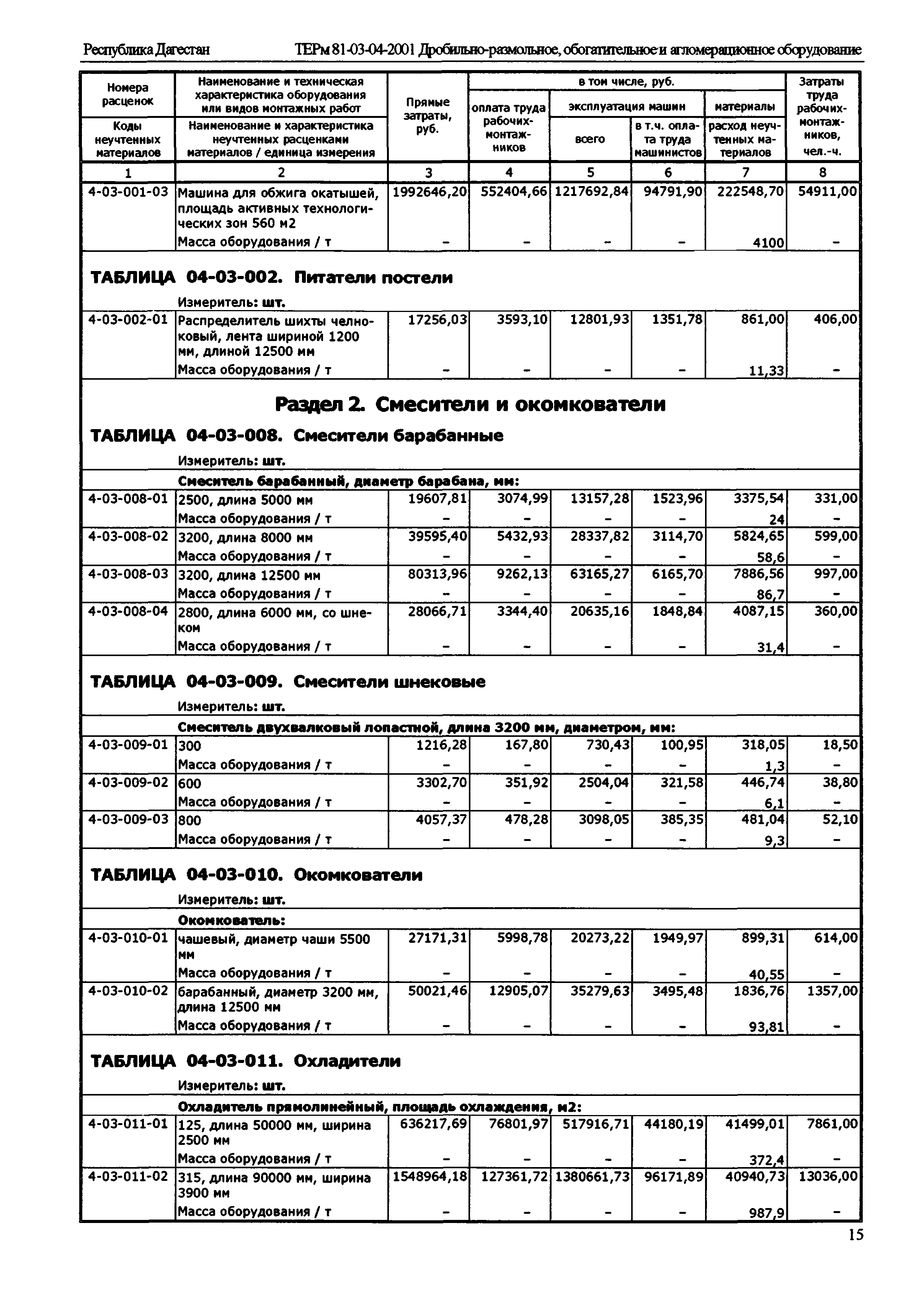 ТЕРм Республика Дагестан 2001-04