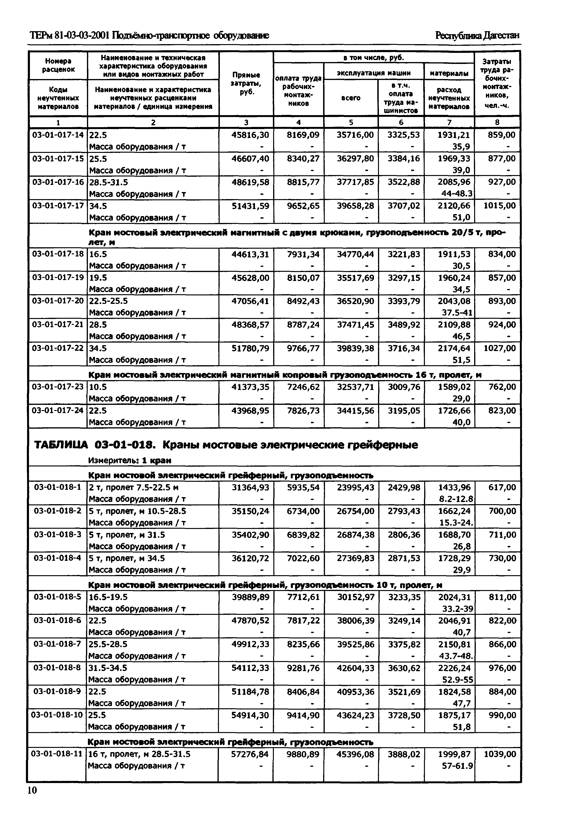 ТЕРм Республика Дагестан 2001-03