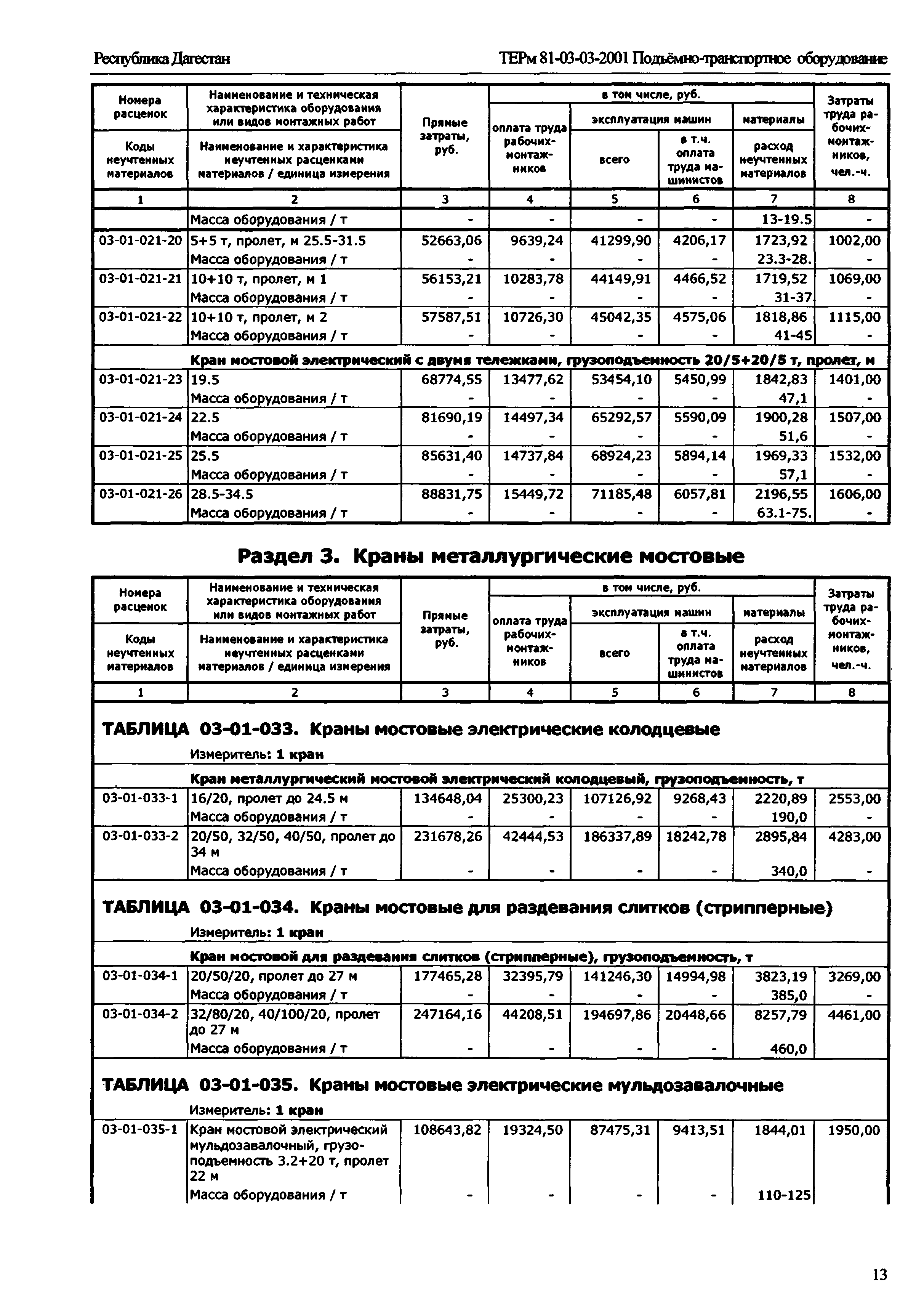 ТЕРм Республика Дагестан 2001-03