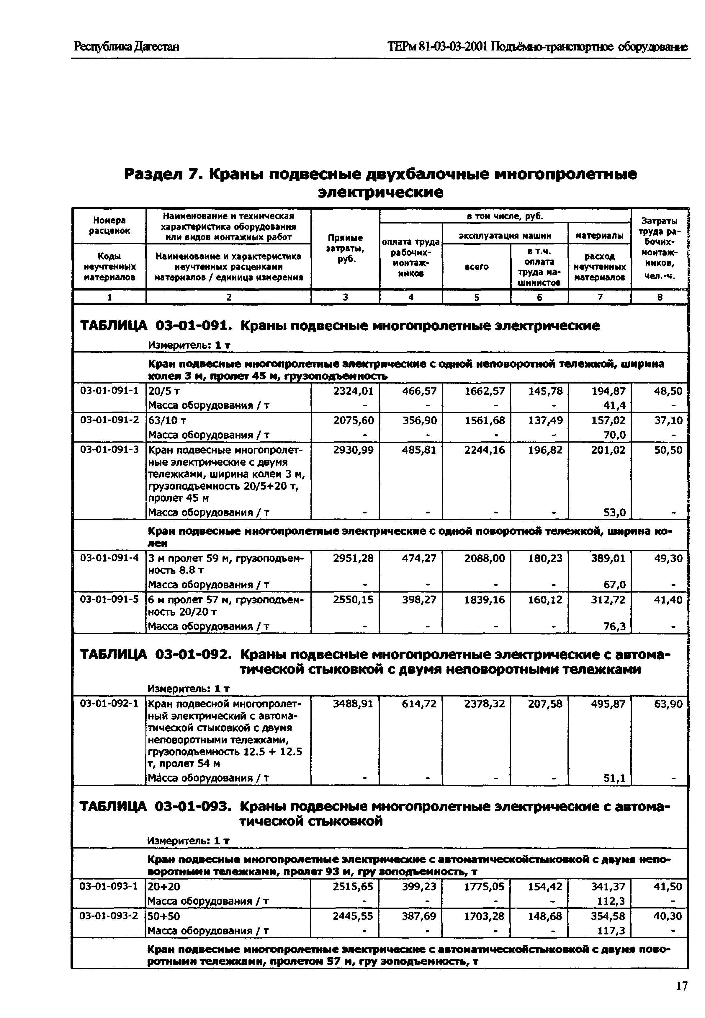 ТЕРм Республика Дагестан 2001-03