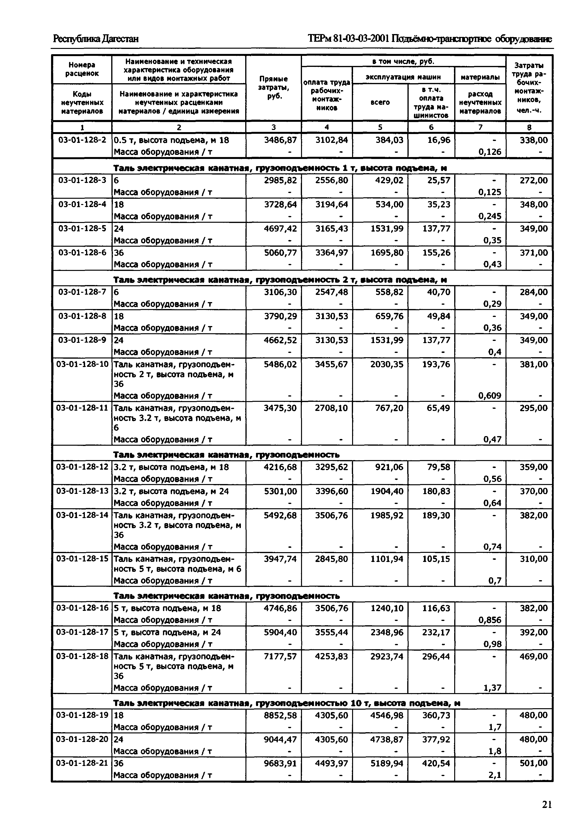 ТЕРм Республика Дагестан 2001-03