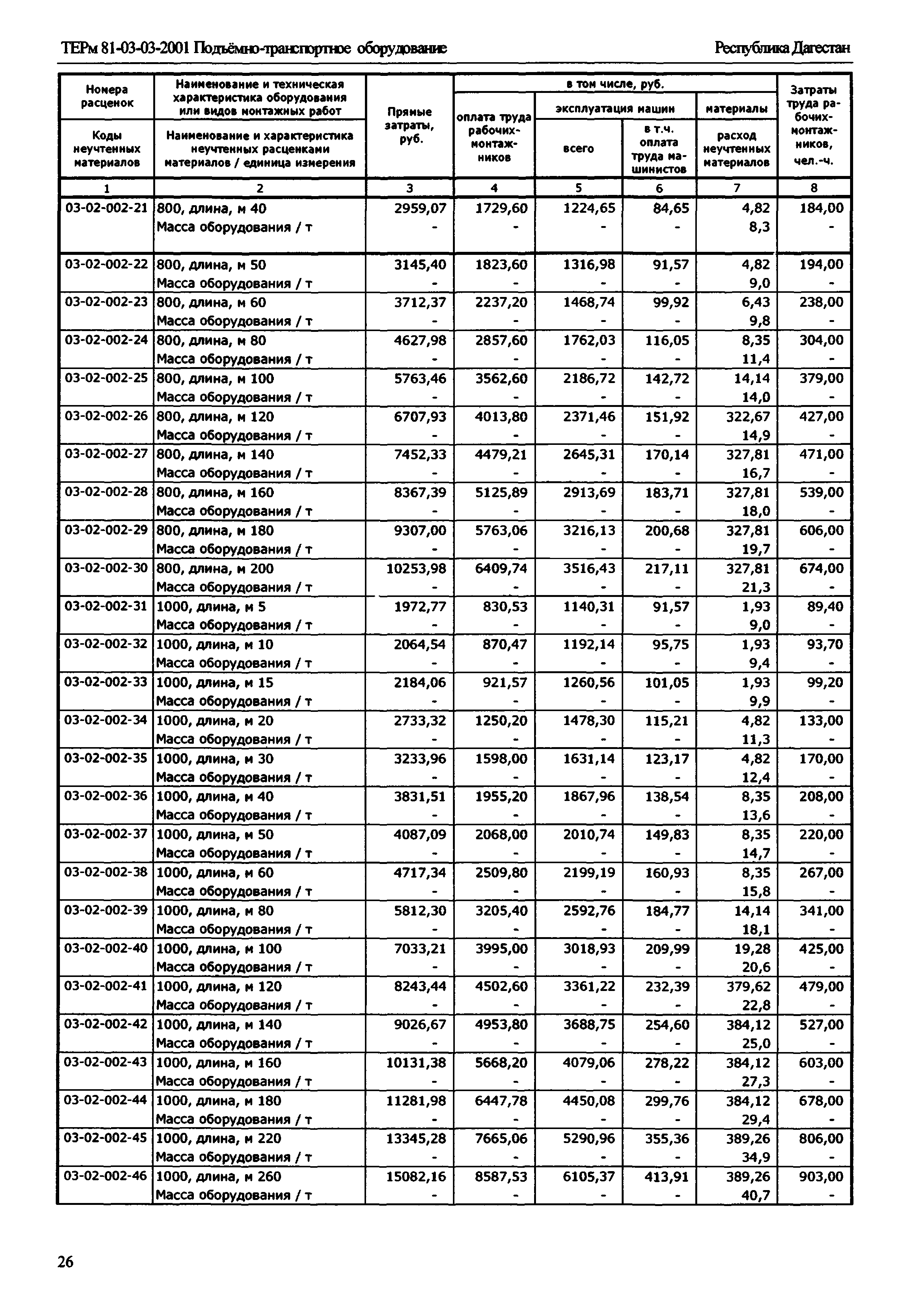 ТЕРм Республика Дагестан 2001-03