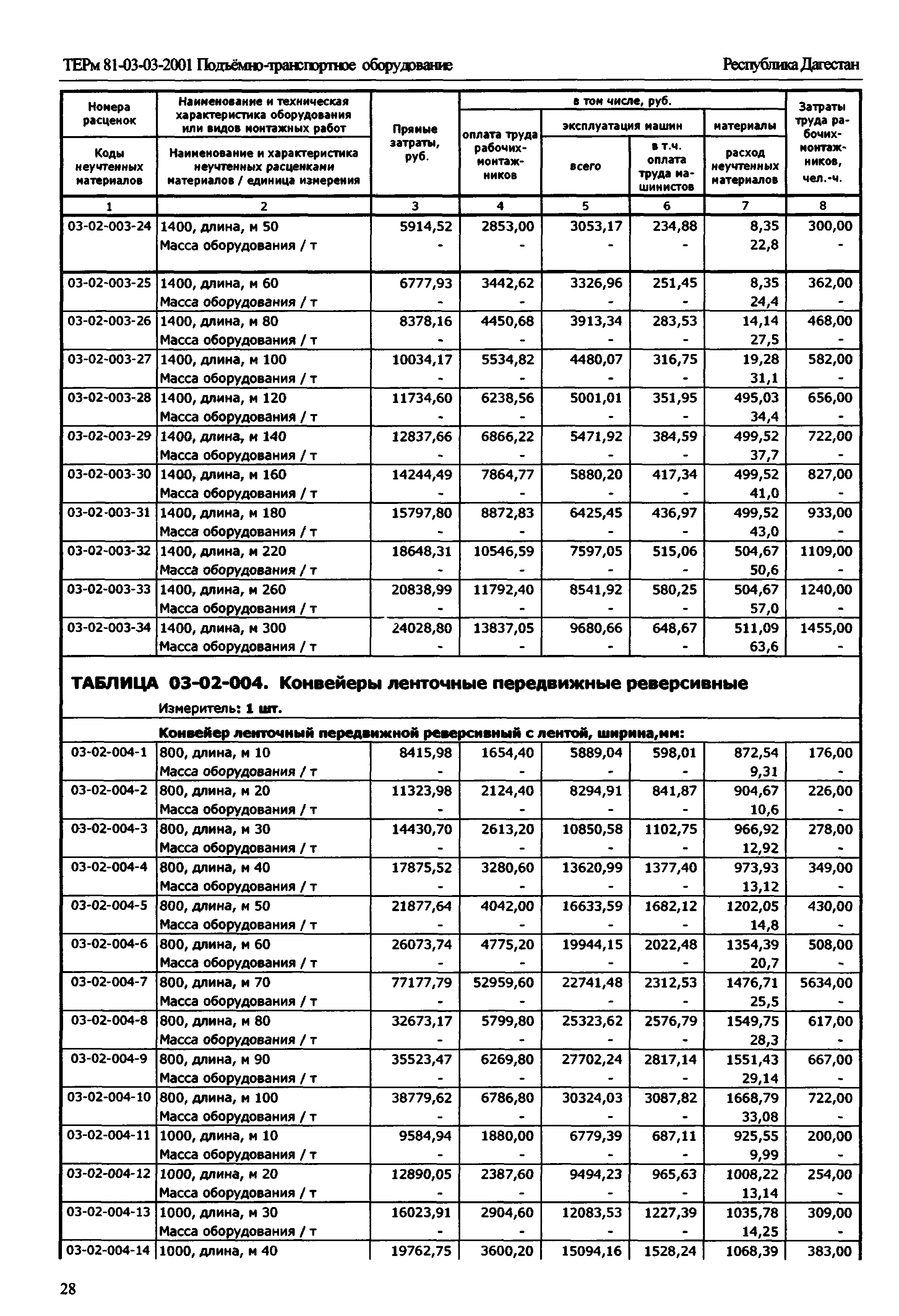 ТЕРм Республика Дагестан 2001-03