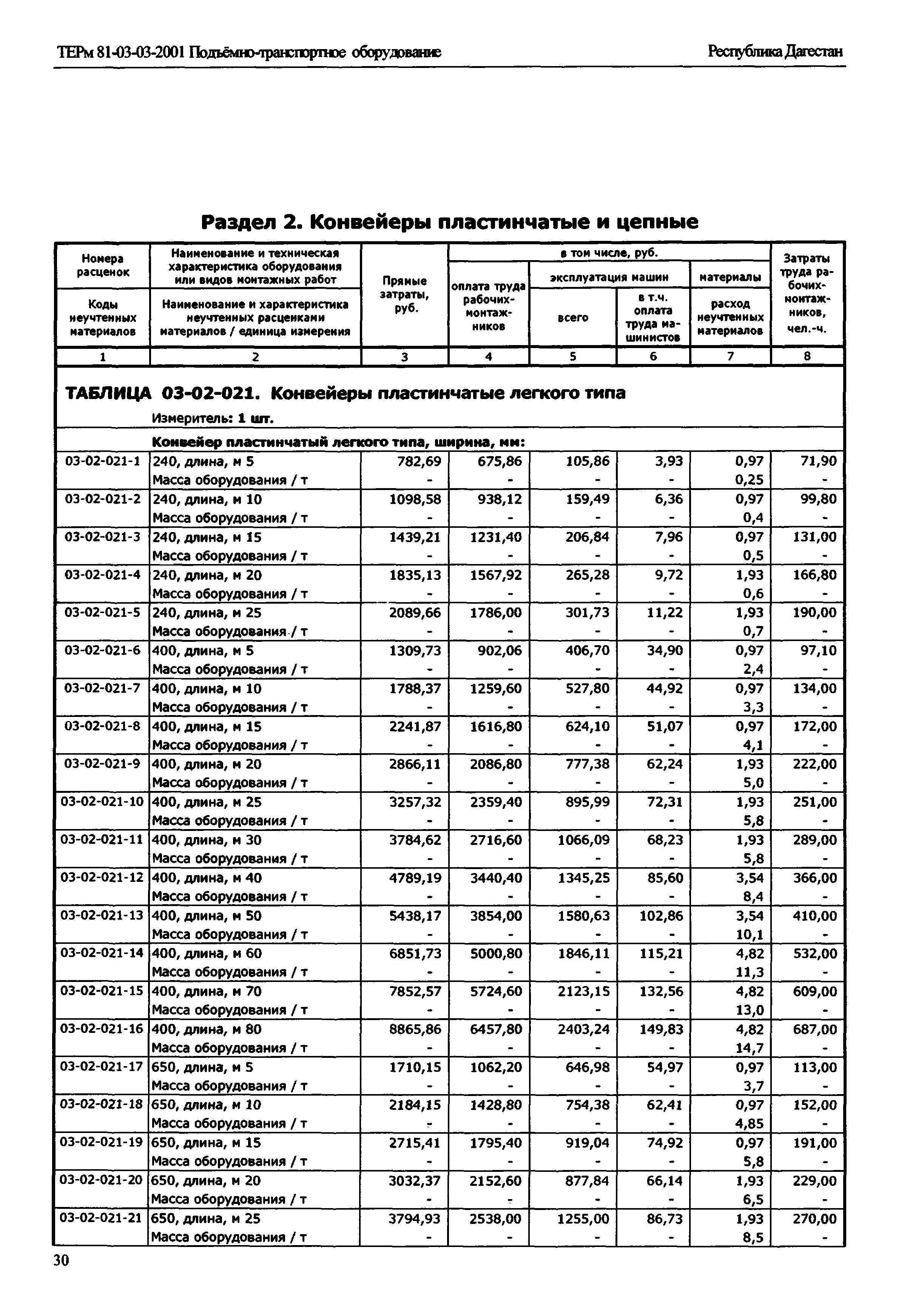 ТЕРм Республика Дагестан 2001-03