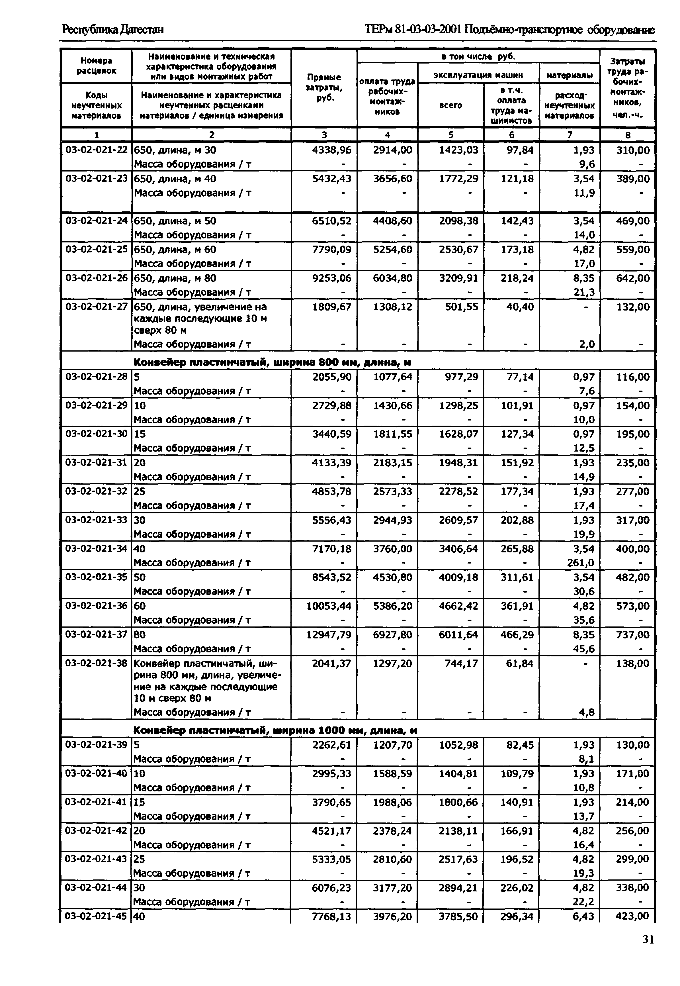 ТЕРм Республика Дагестан 2001-03