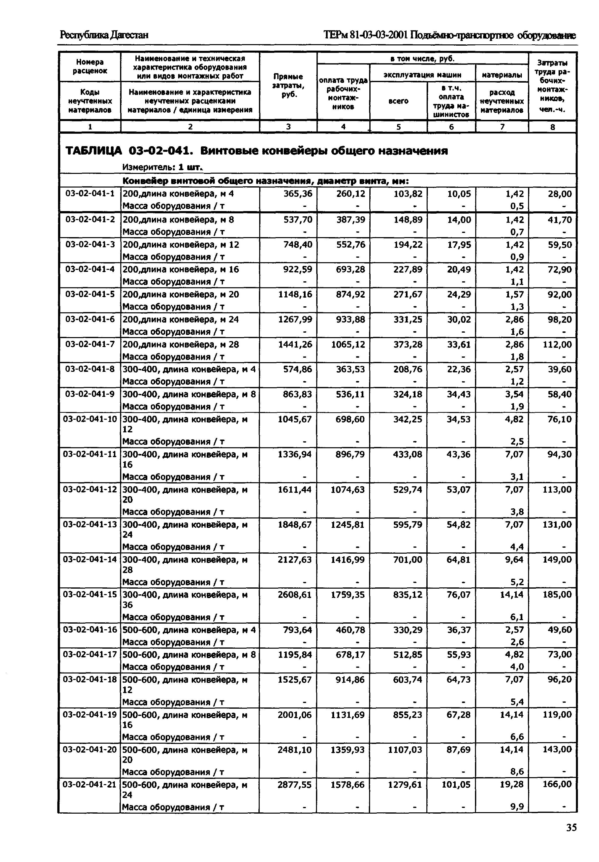 ТЕРм Республика Дагестан 2001-03