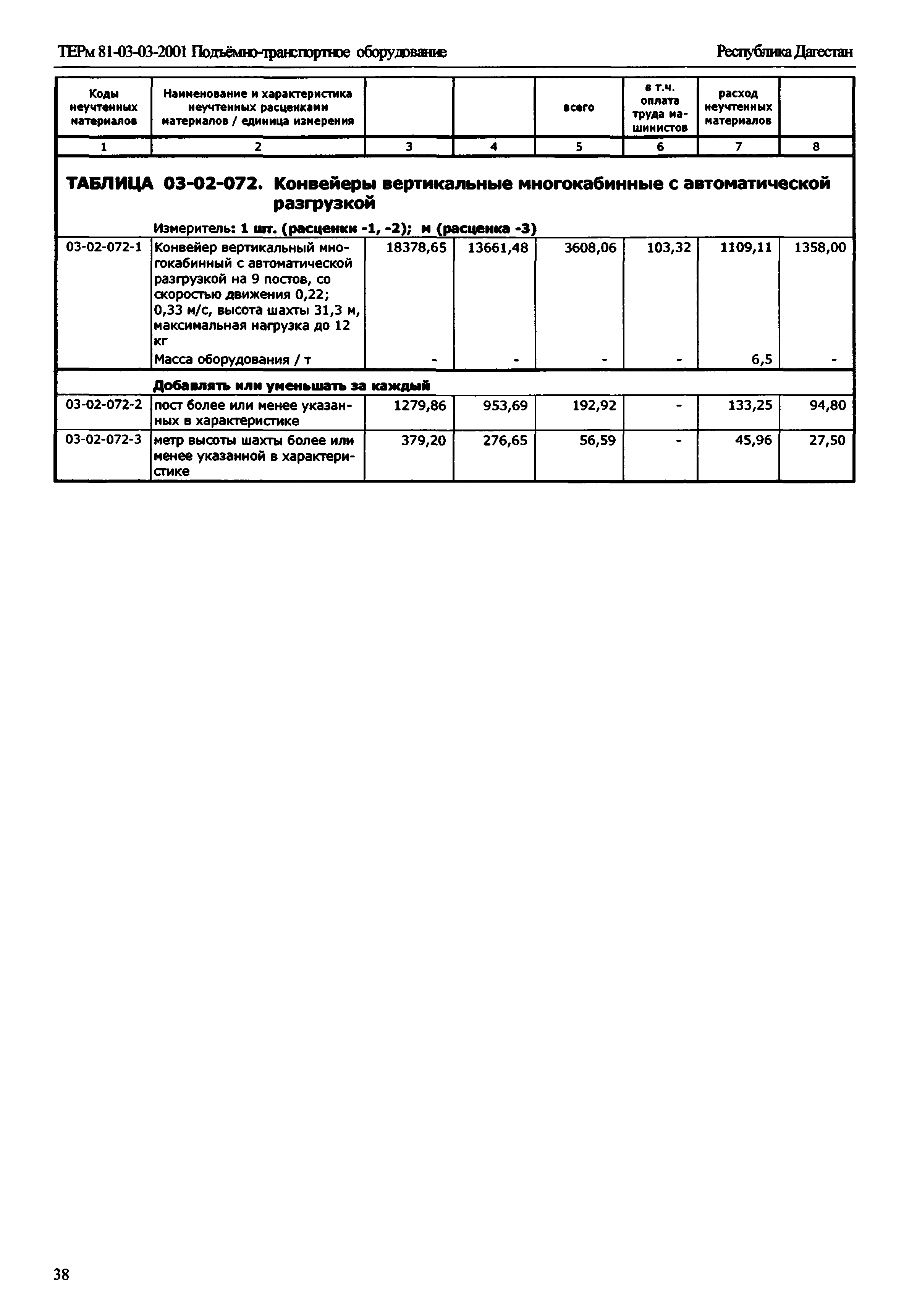 ТЕРм Республика Дагестан 2001-03