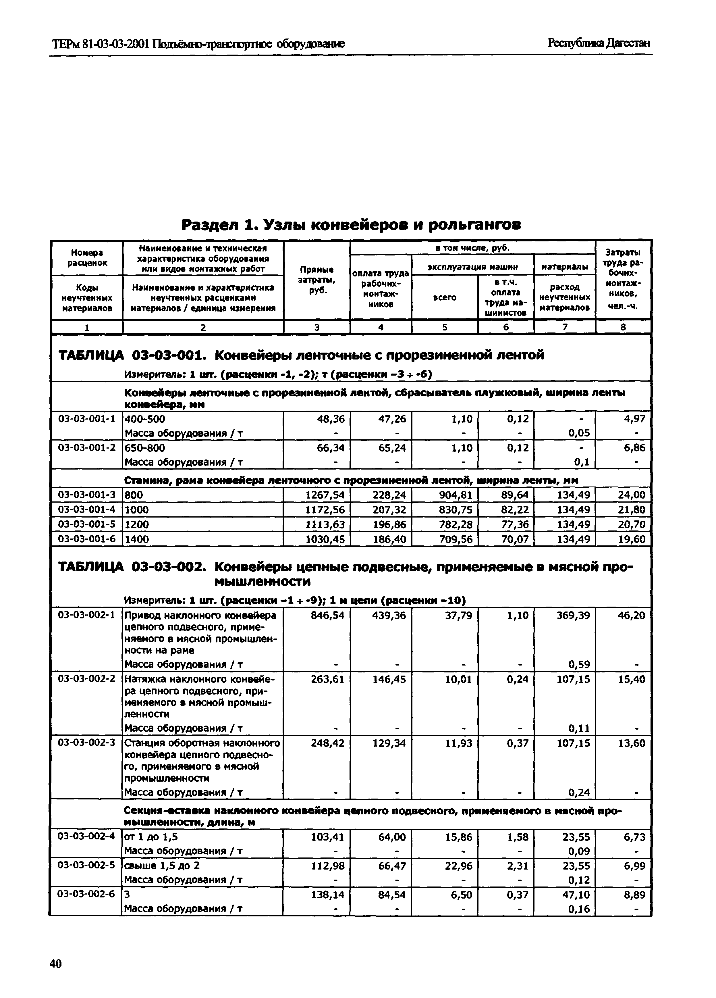 ТЕРм Республика Дагестан 2001-03