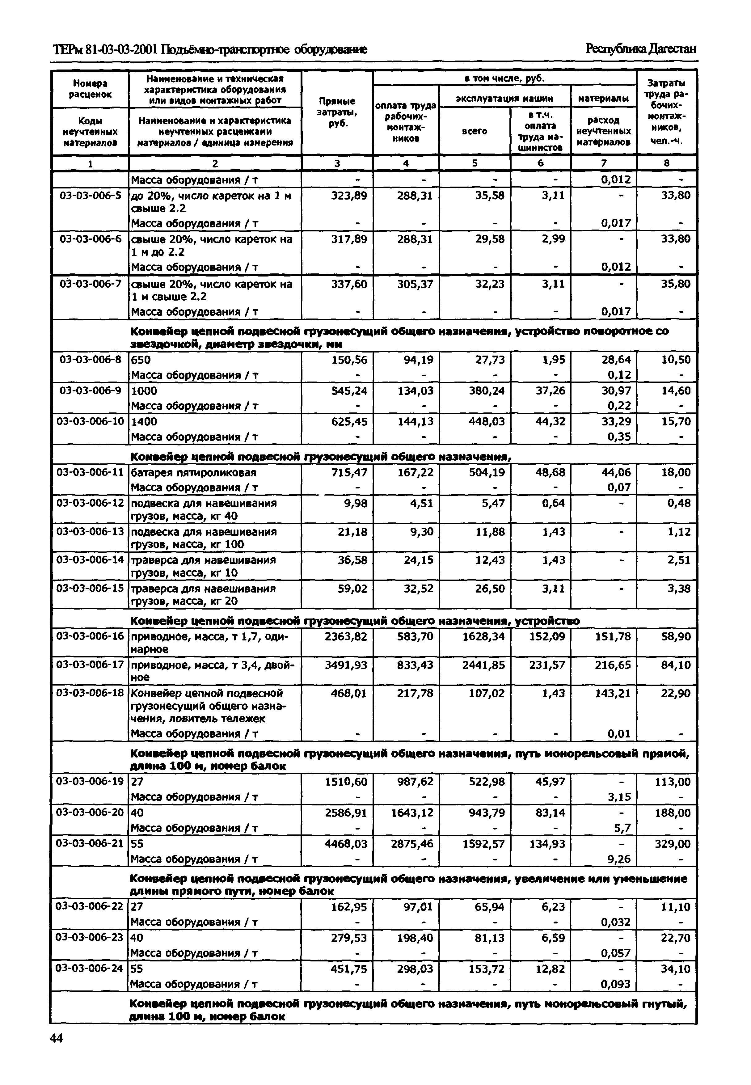 ТЕРм Республика Дагестан 2001-03