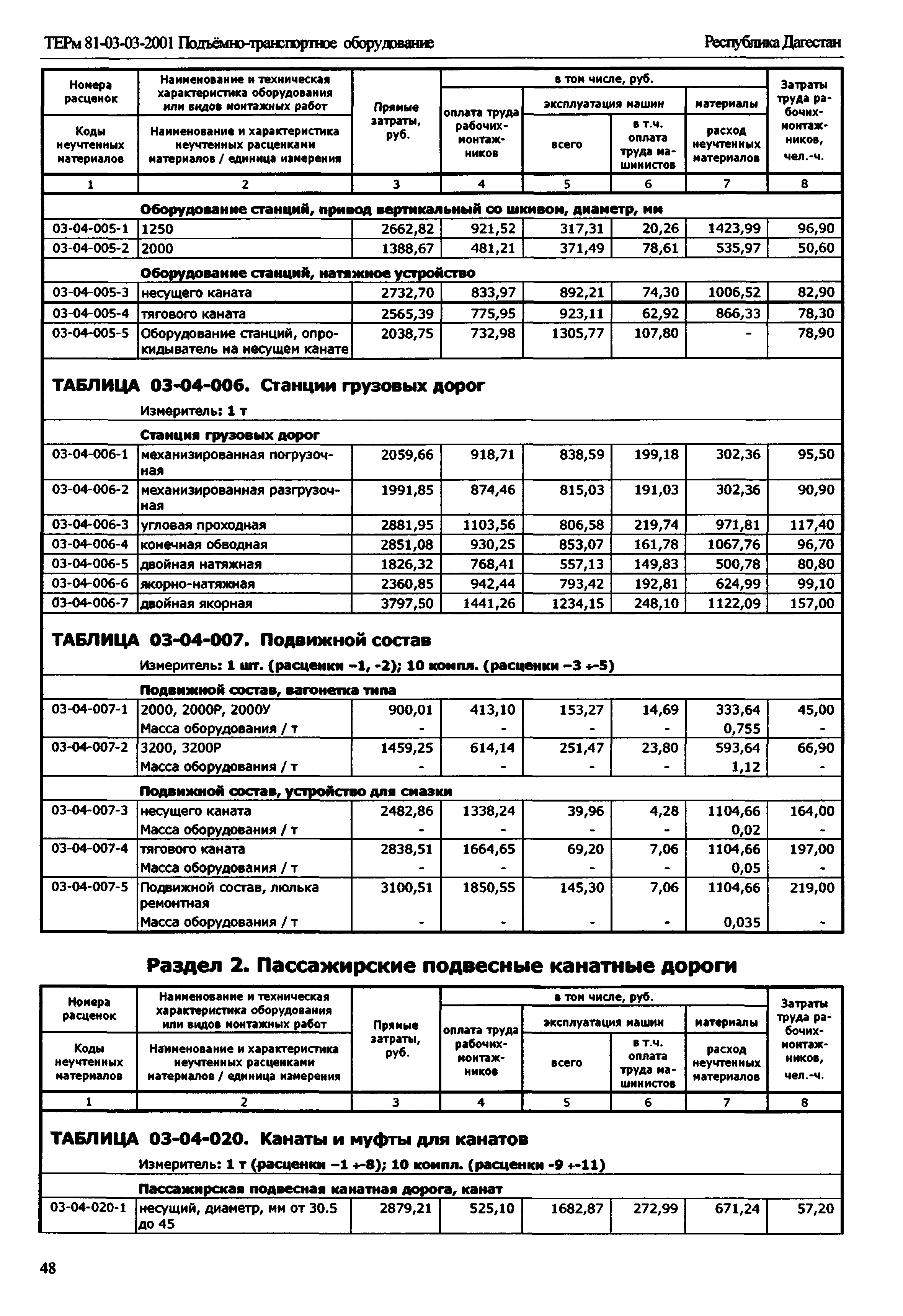 ТЕРм Республика Дагестан 2001-03