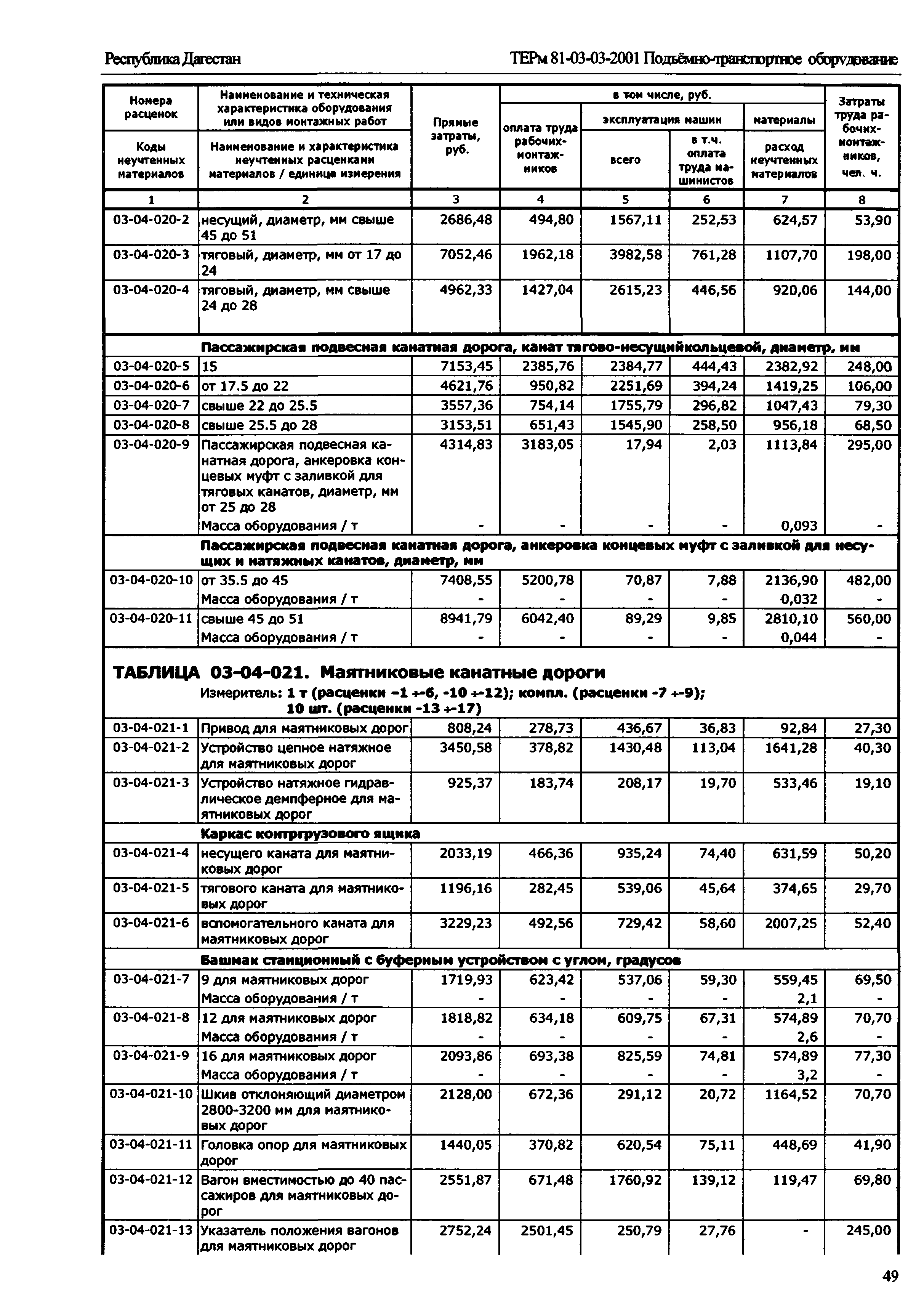 ТЕРм Республика Дагестан 2001-03