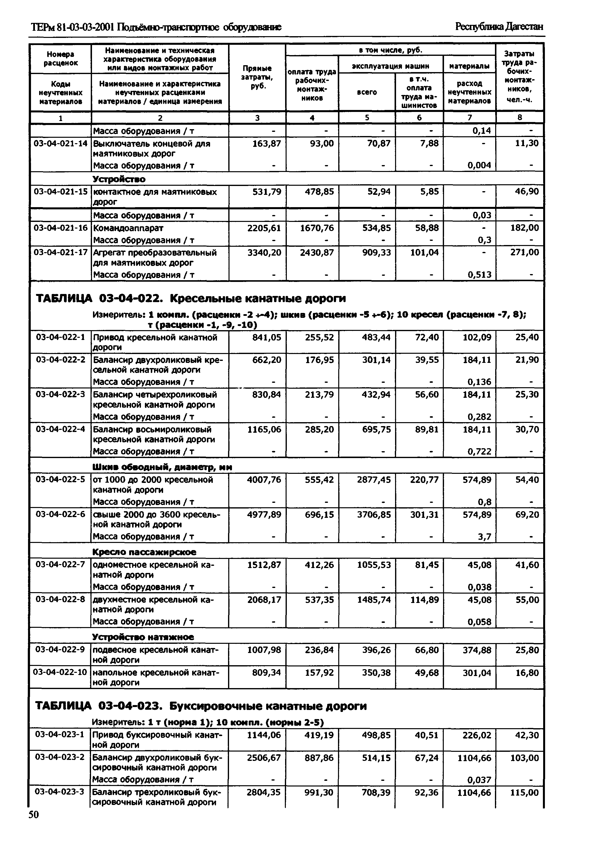 ТЕРм Республика Дагестан 2001-03