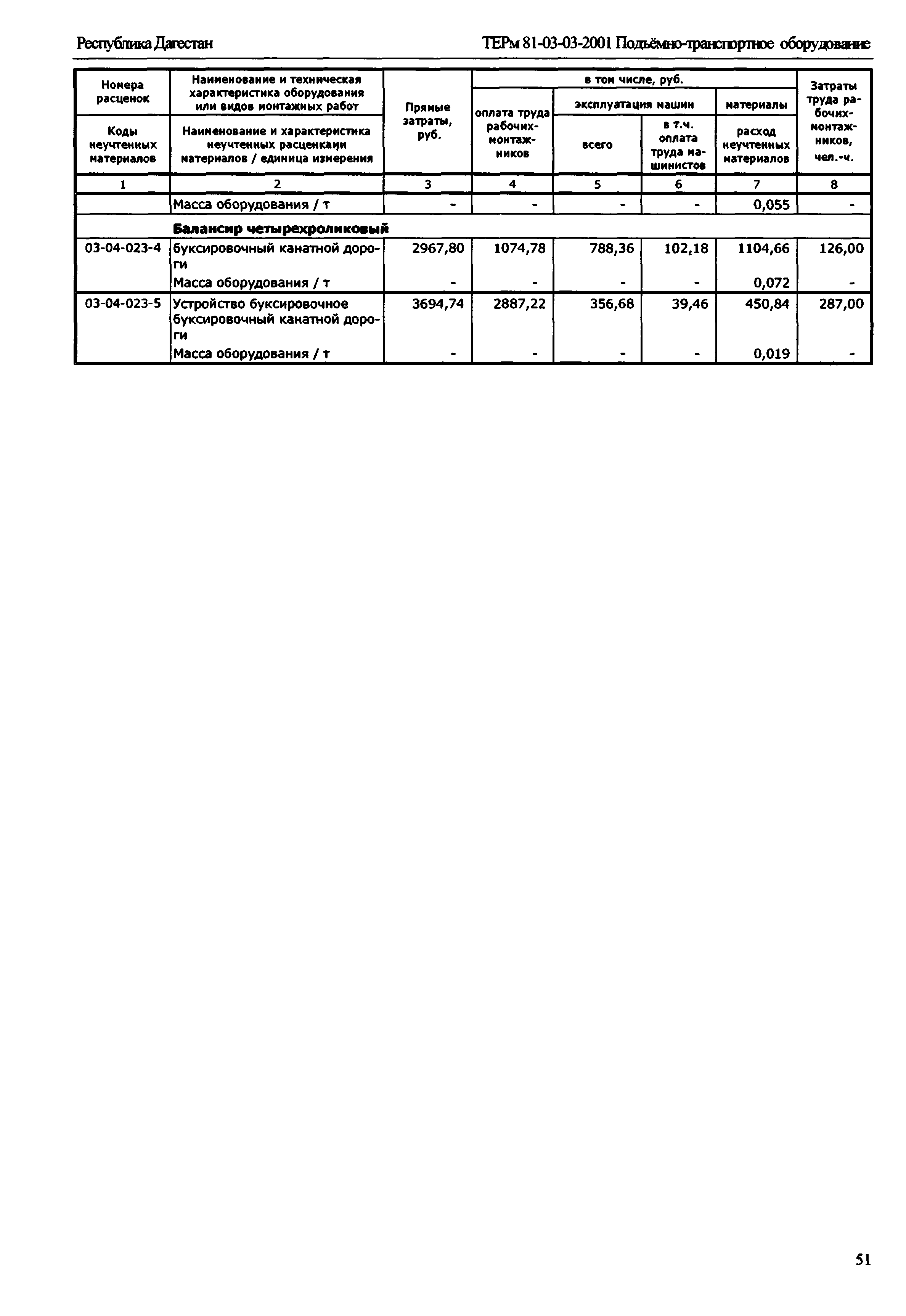 ТЕРм Республика Дагестан 2001-03