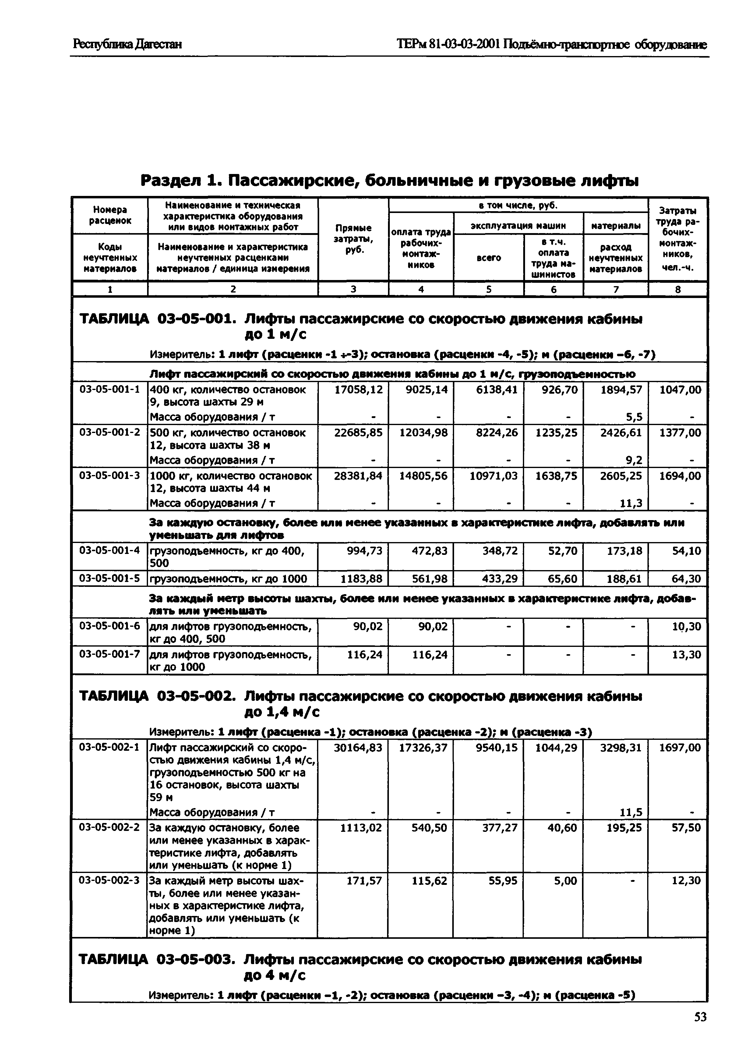 ТЕРм Республика Дагестан 2001-03