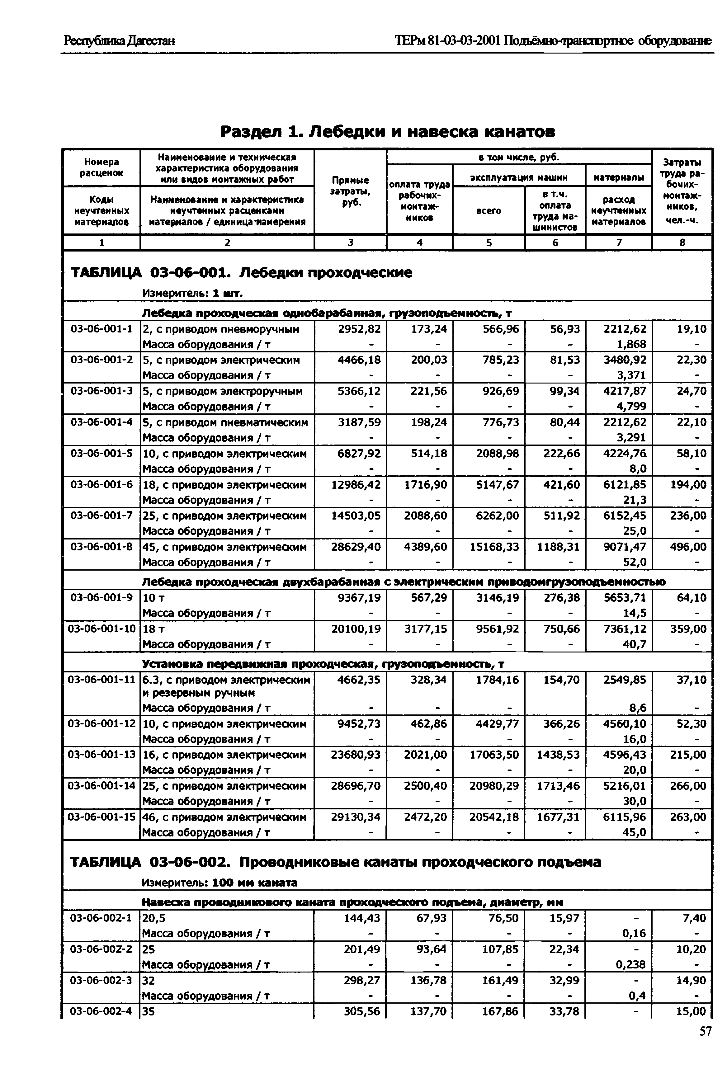 ТЕРм Республика Дагестан 2001-03