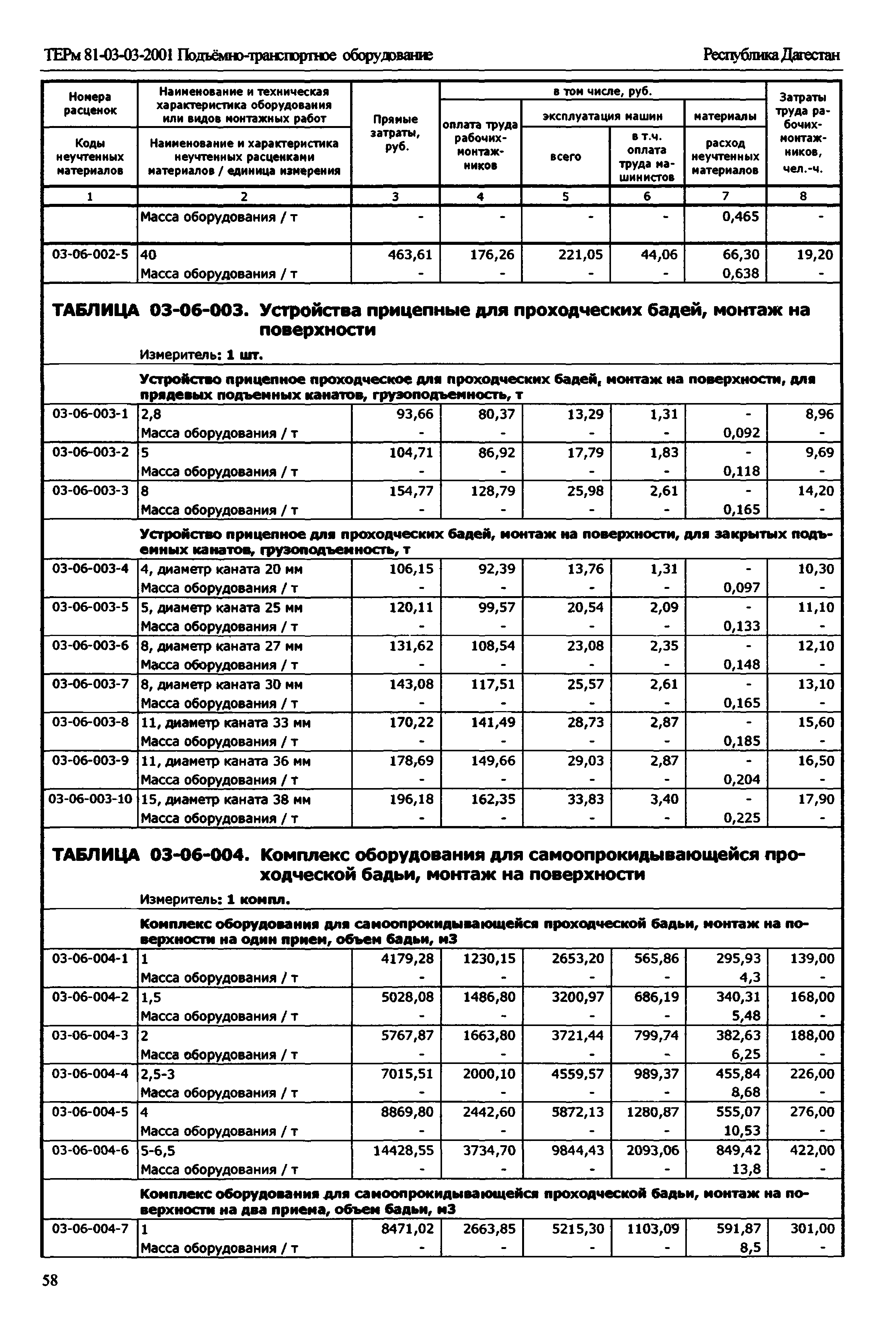 ТЕРм Республика Дагестан 2001-03