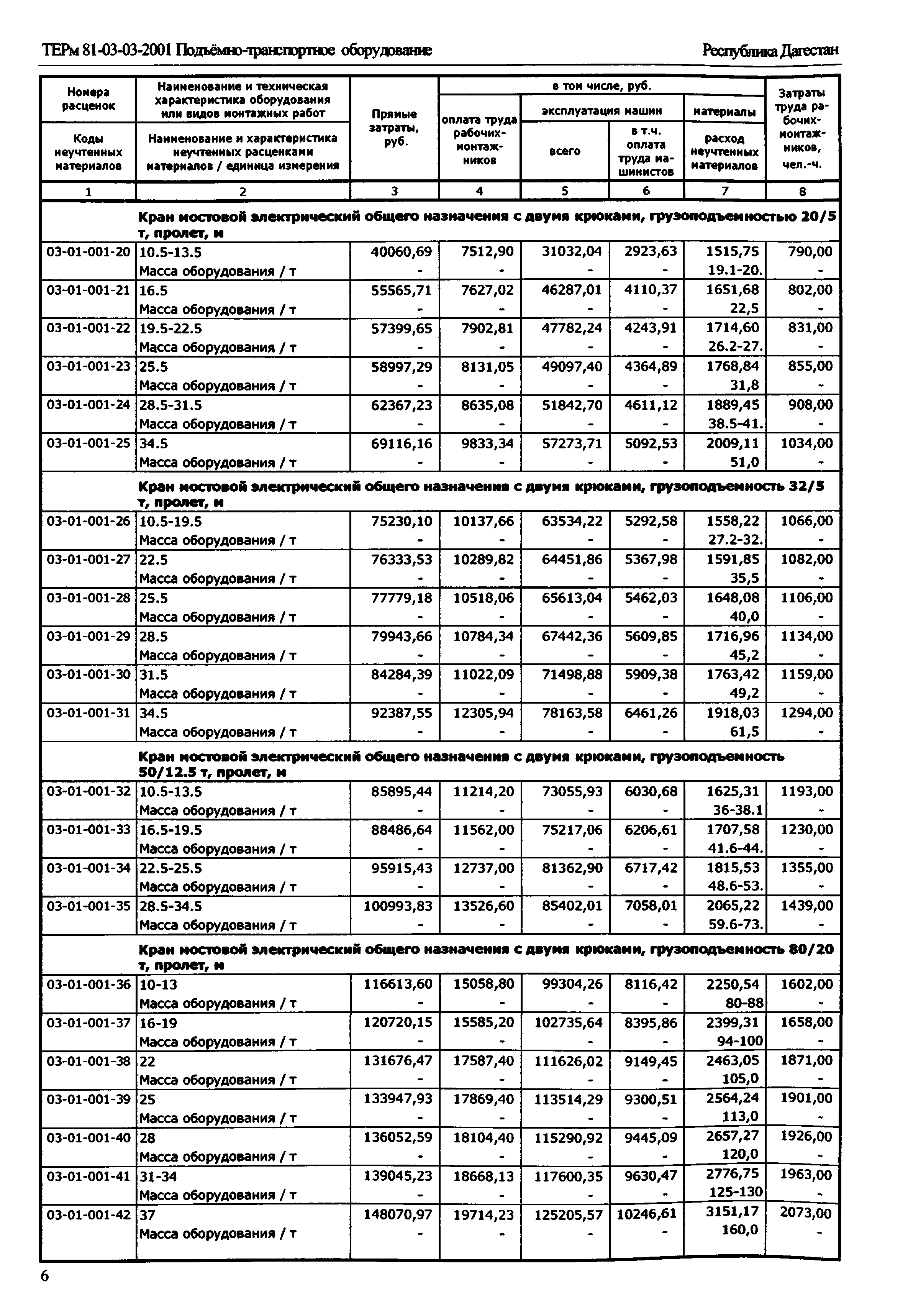 ТЕРм Республика Дагестан 2001-03