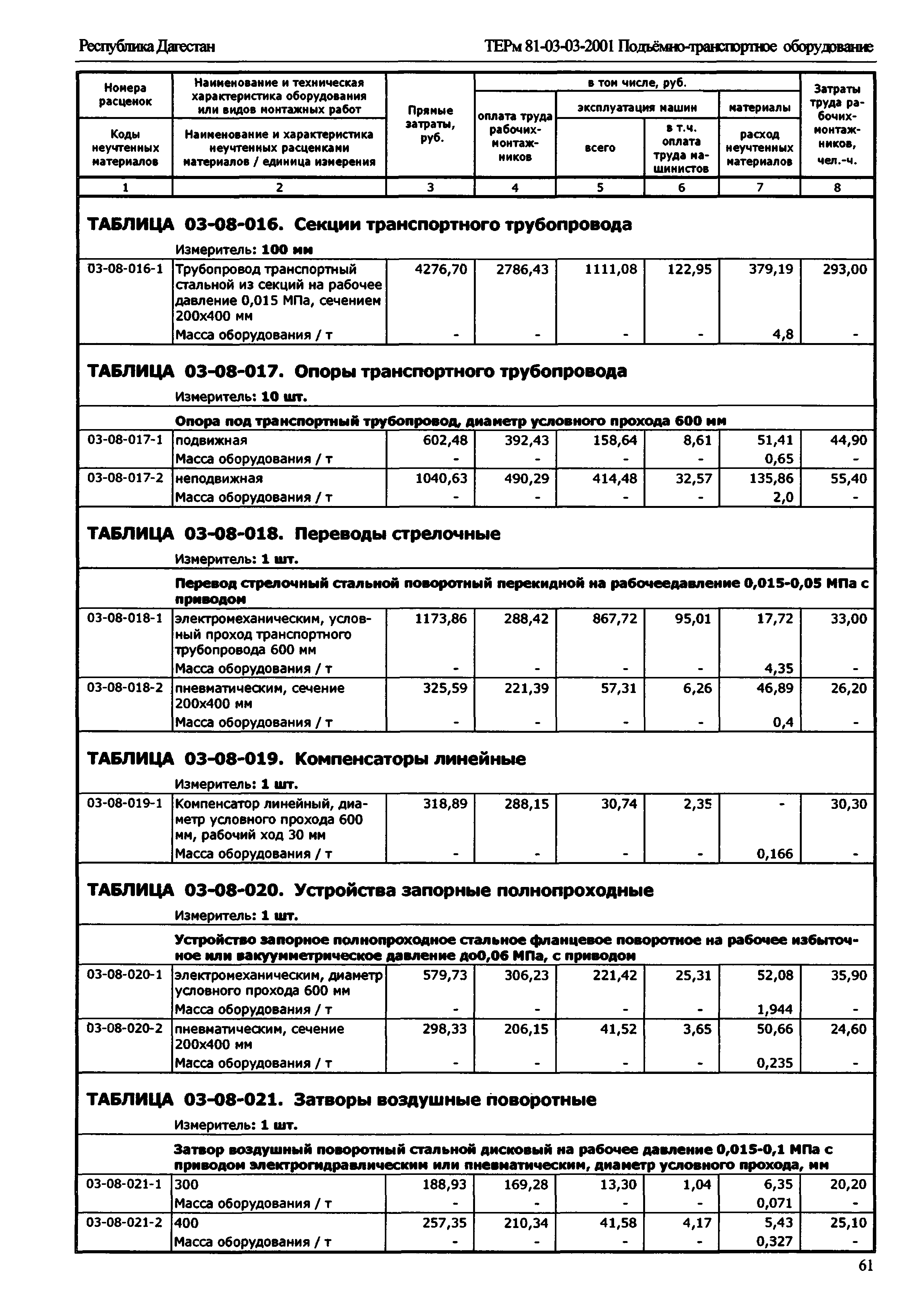 ТЕРм Республика Дагестан 2001-03