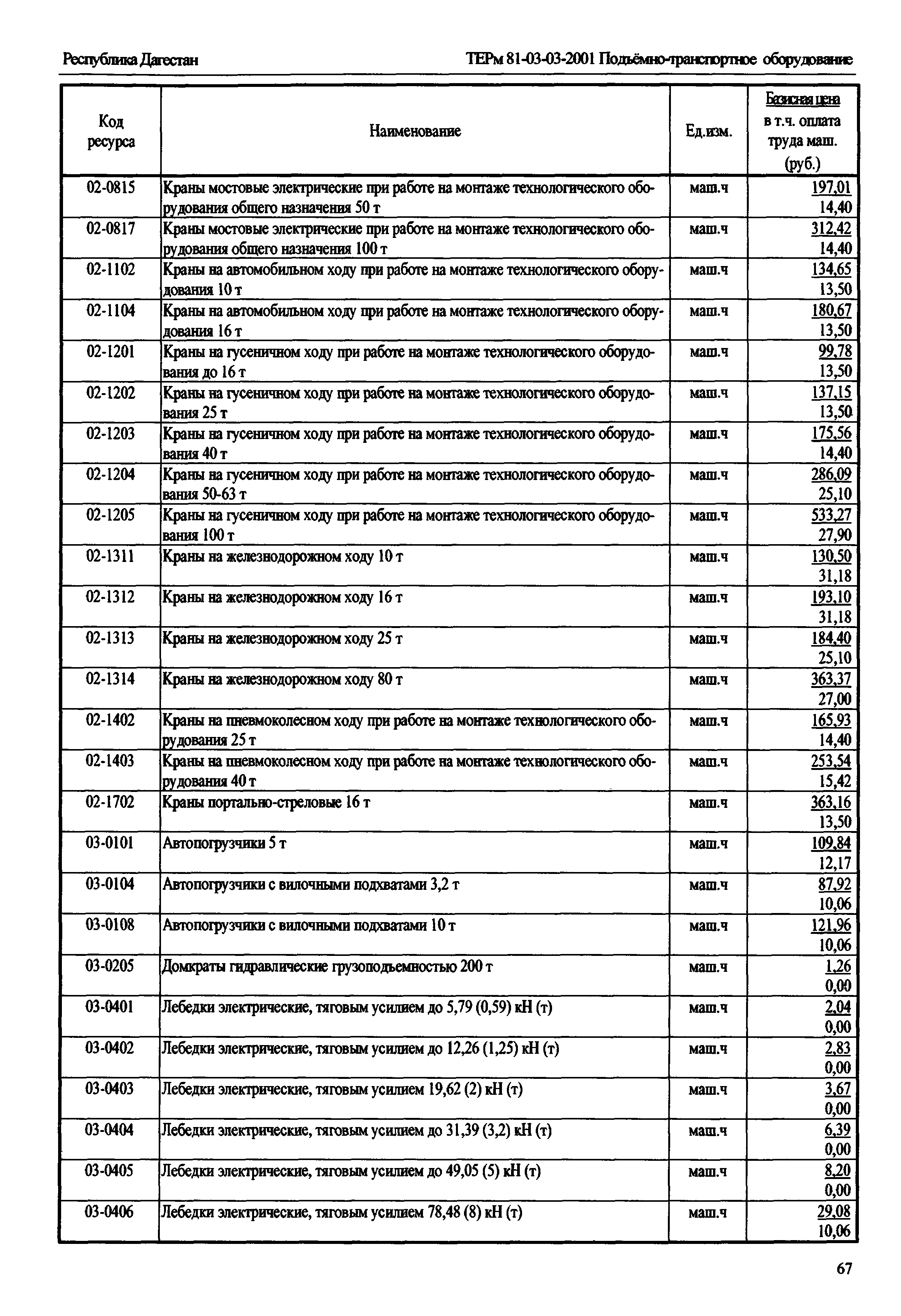 ТЕРм Республика Дагестан 2001-03