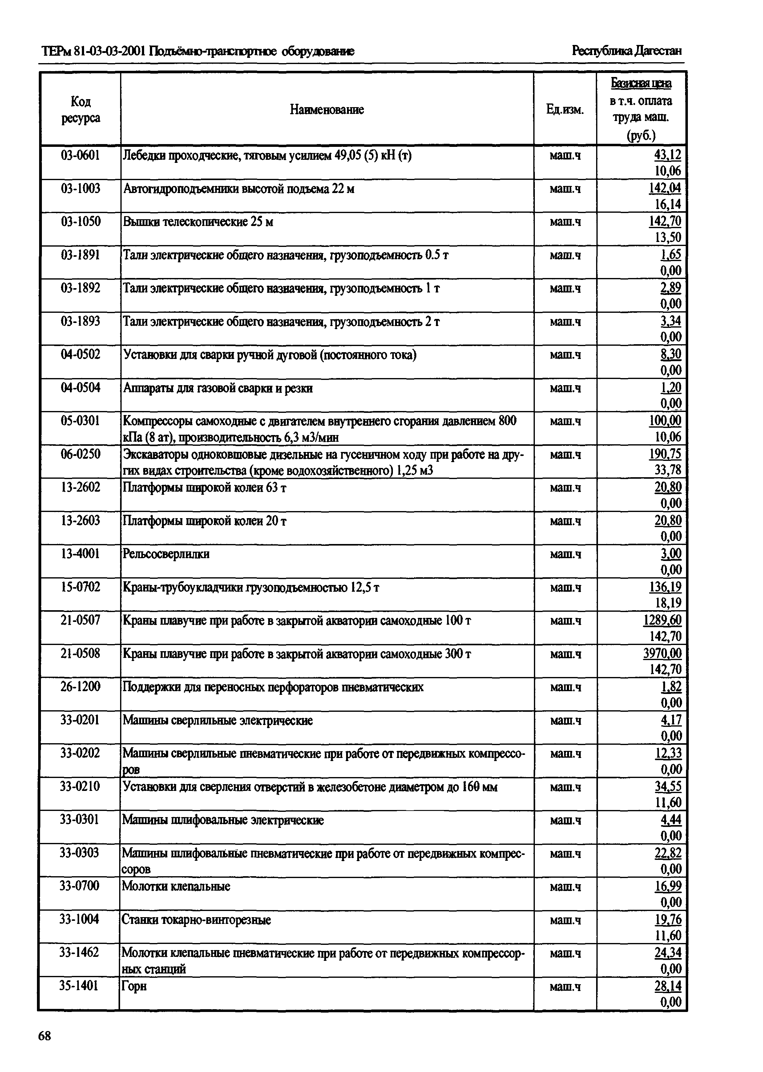 ТЕРм Республика Дагестан 2001-03