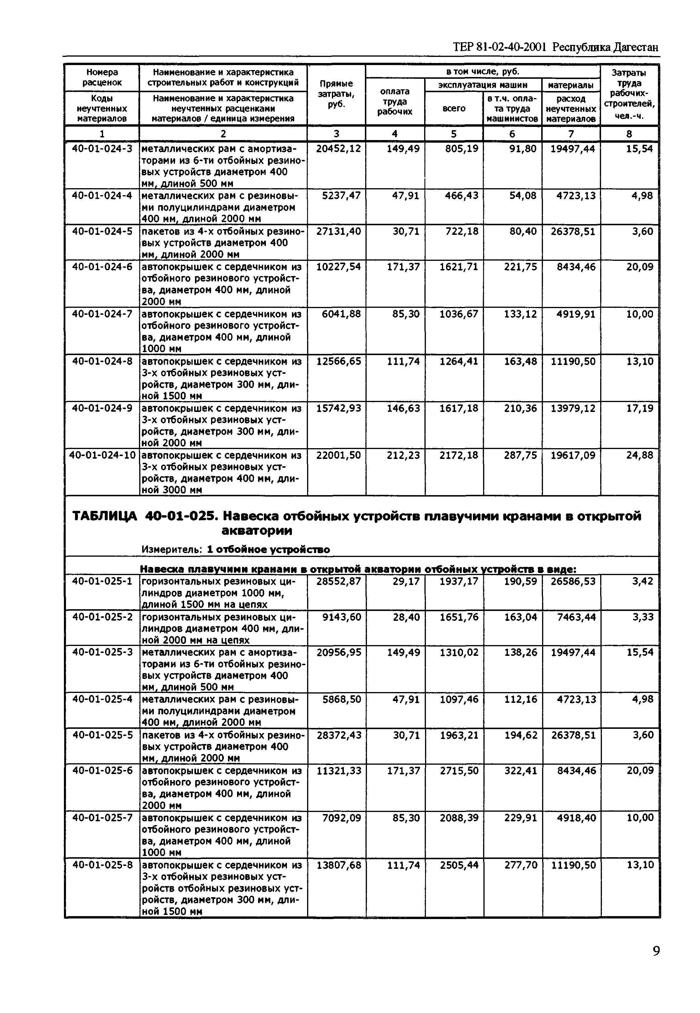 ТЕР Республика Дагестан 2001-40