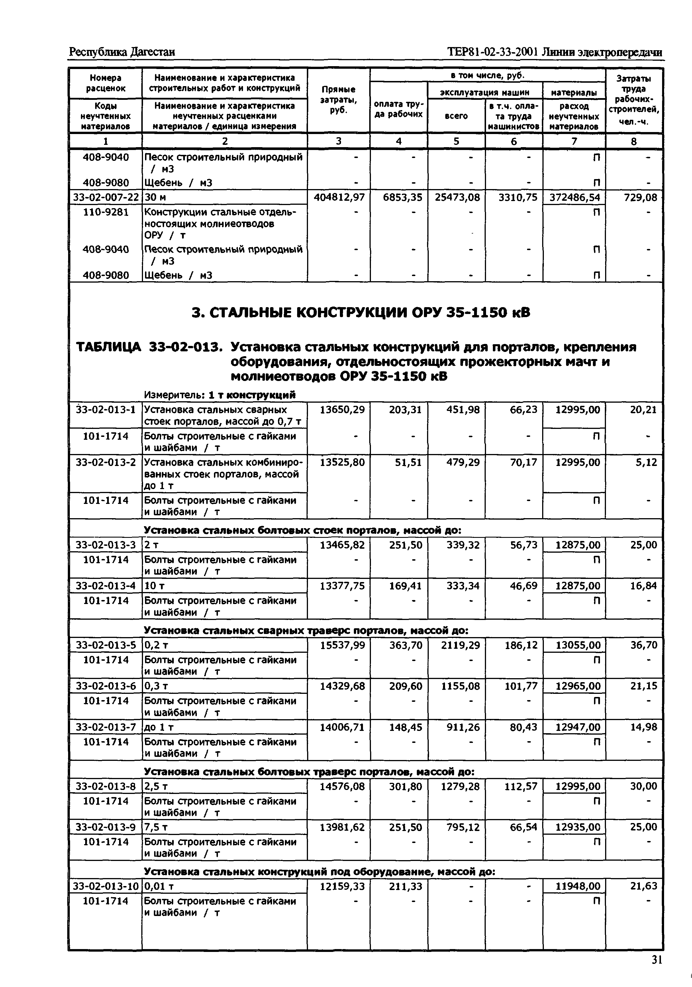 ТЕР Республика Дагестан 2001-33