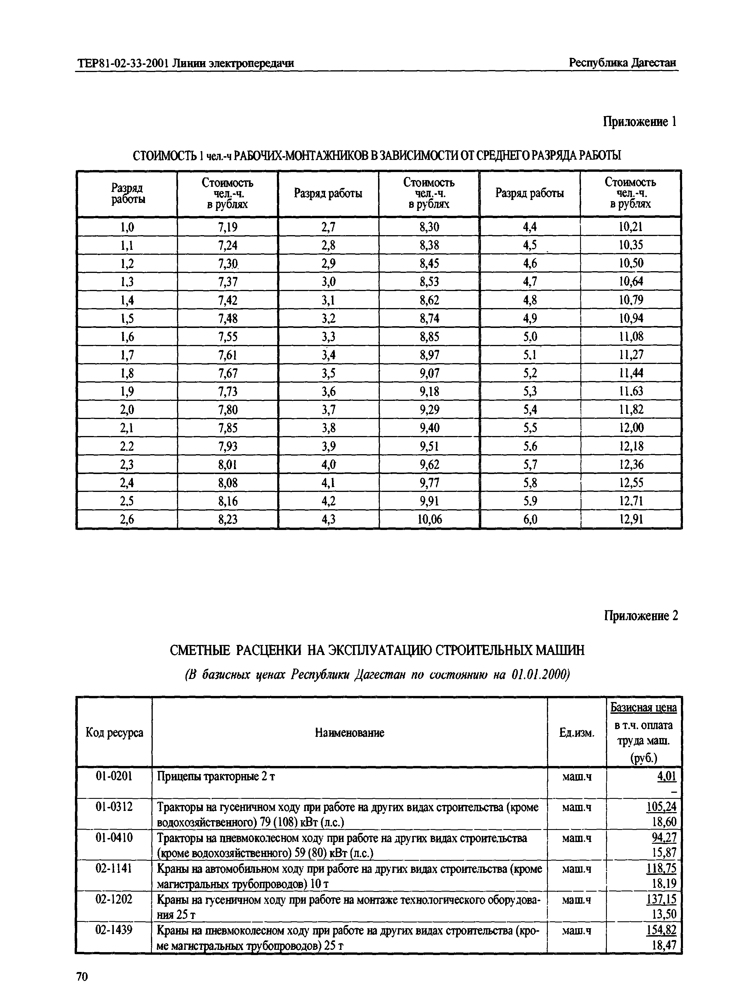 ТЕР Республика Дагестан 2001-33