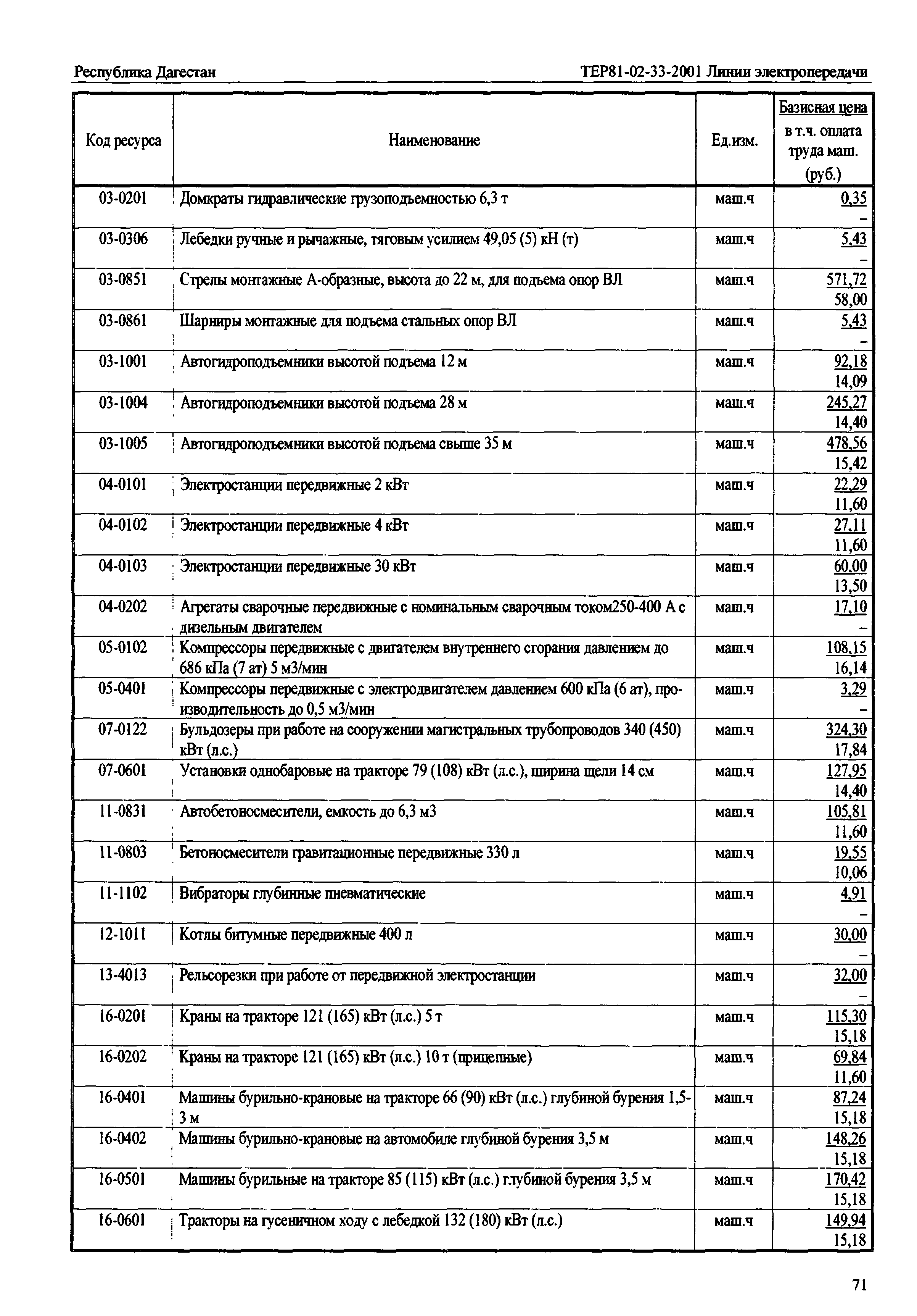 ТЕР Республика Дагестан 2001-33