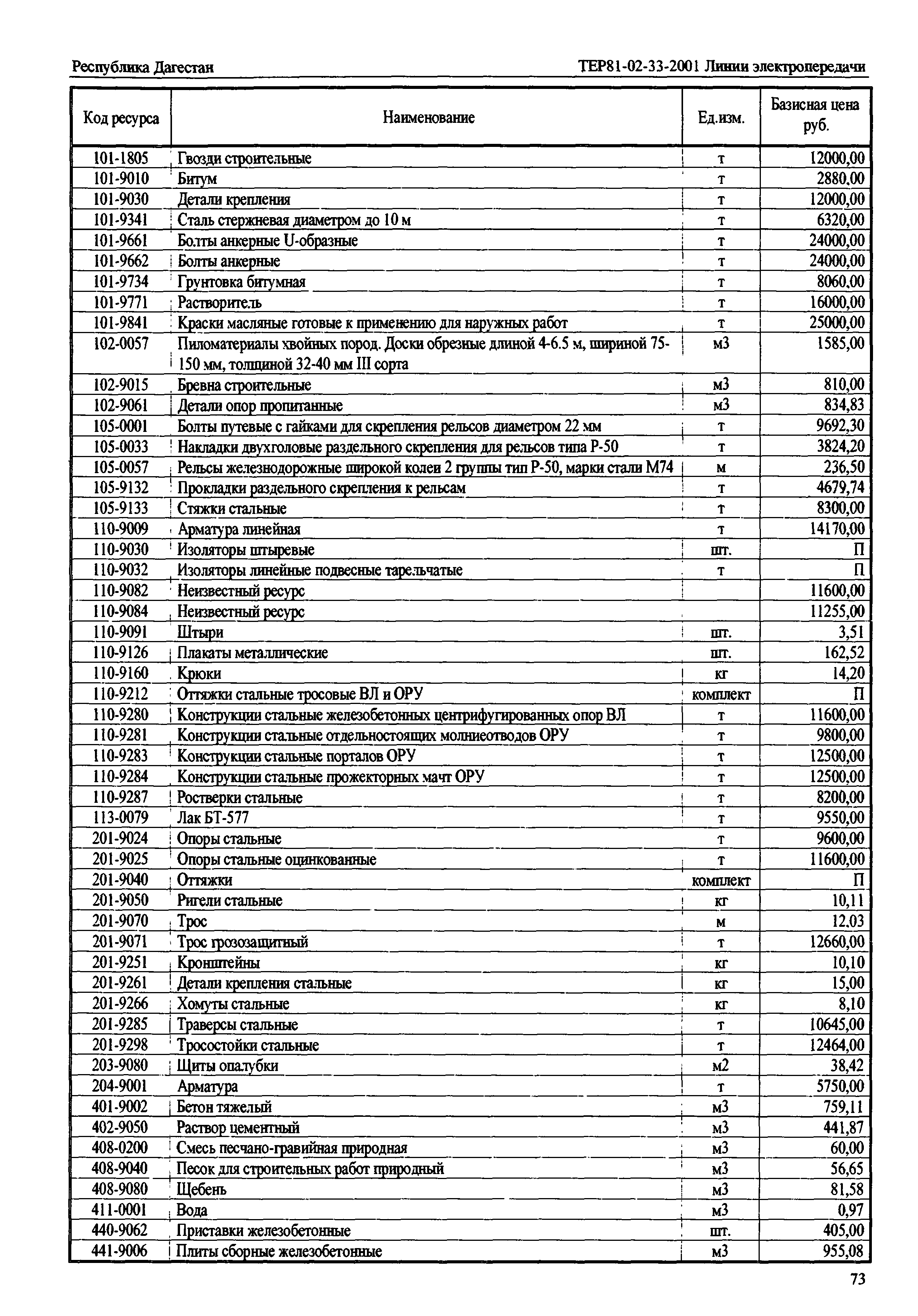 ТЕР Республика Дагестан 2001-33