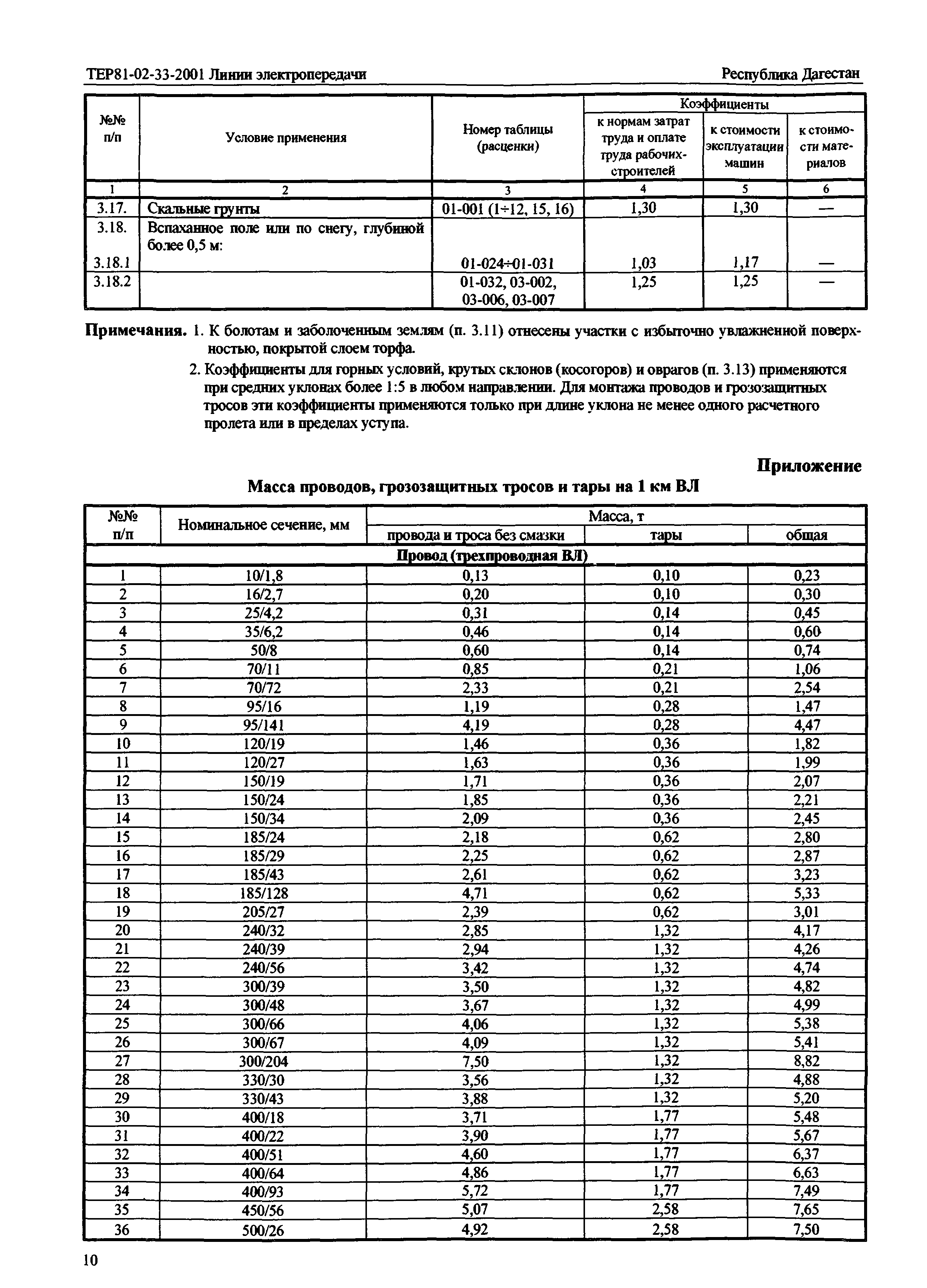 ТЕР Республика Дагестан 2001-33